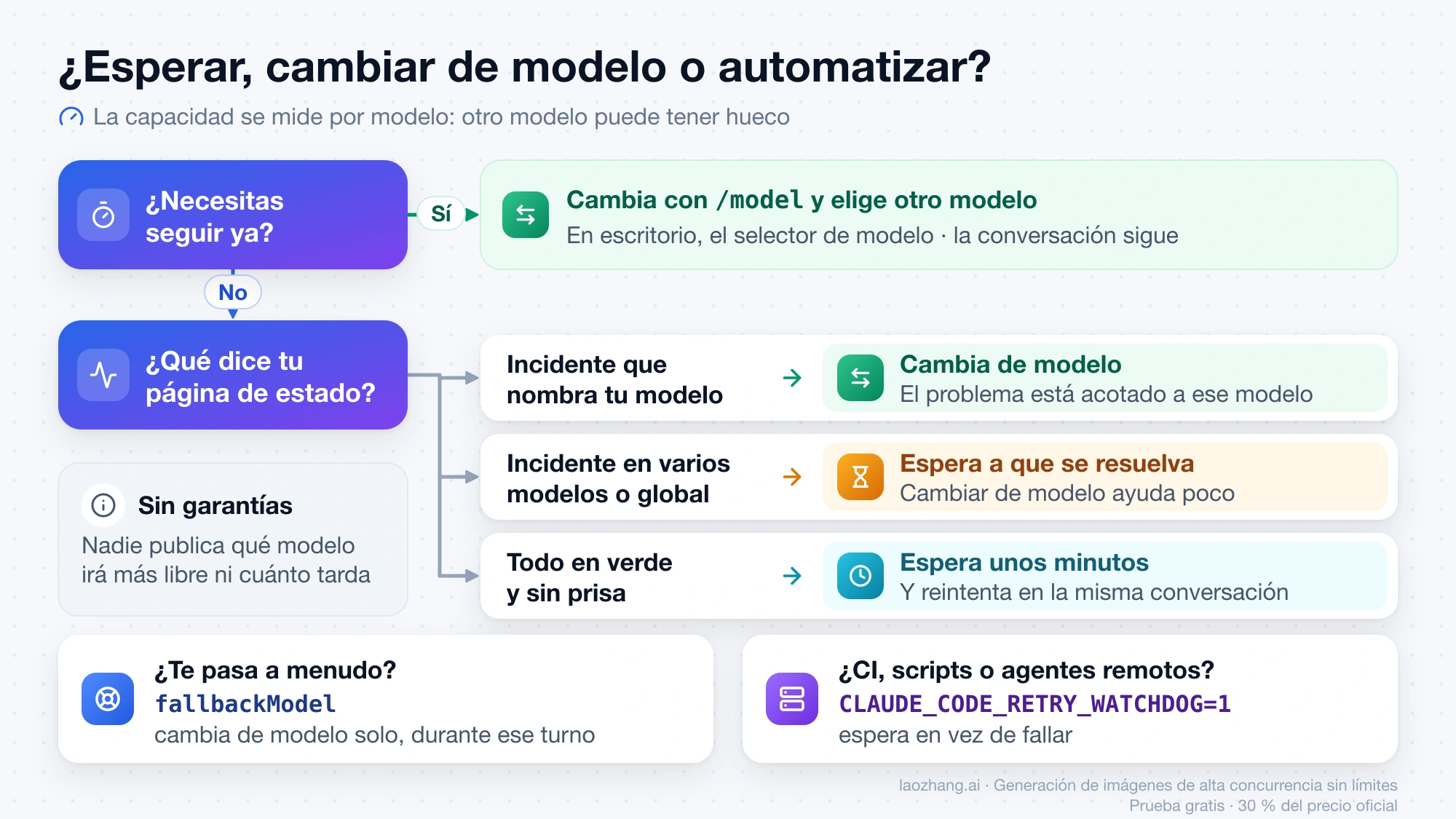 Diagrama de decisión ante un 529: si necesitas seguir ya, cambia de modelo con /model; si no, según la página de estado cambia de modelo, espera o reintenta, y para errores frecuentes o CI usa fallbackModel o CLAUDE_CODE_RETRY_WATCHDOG=1