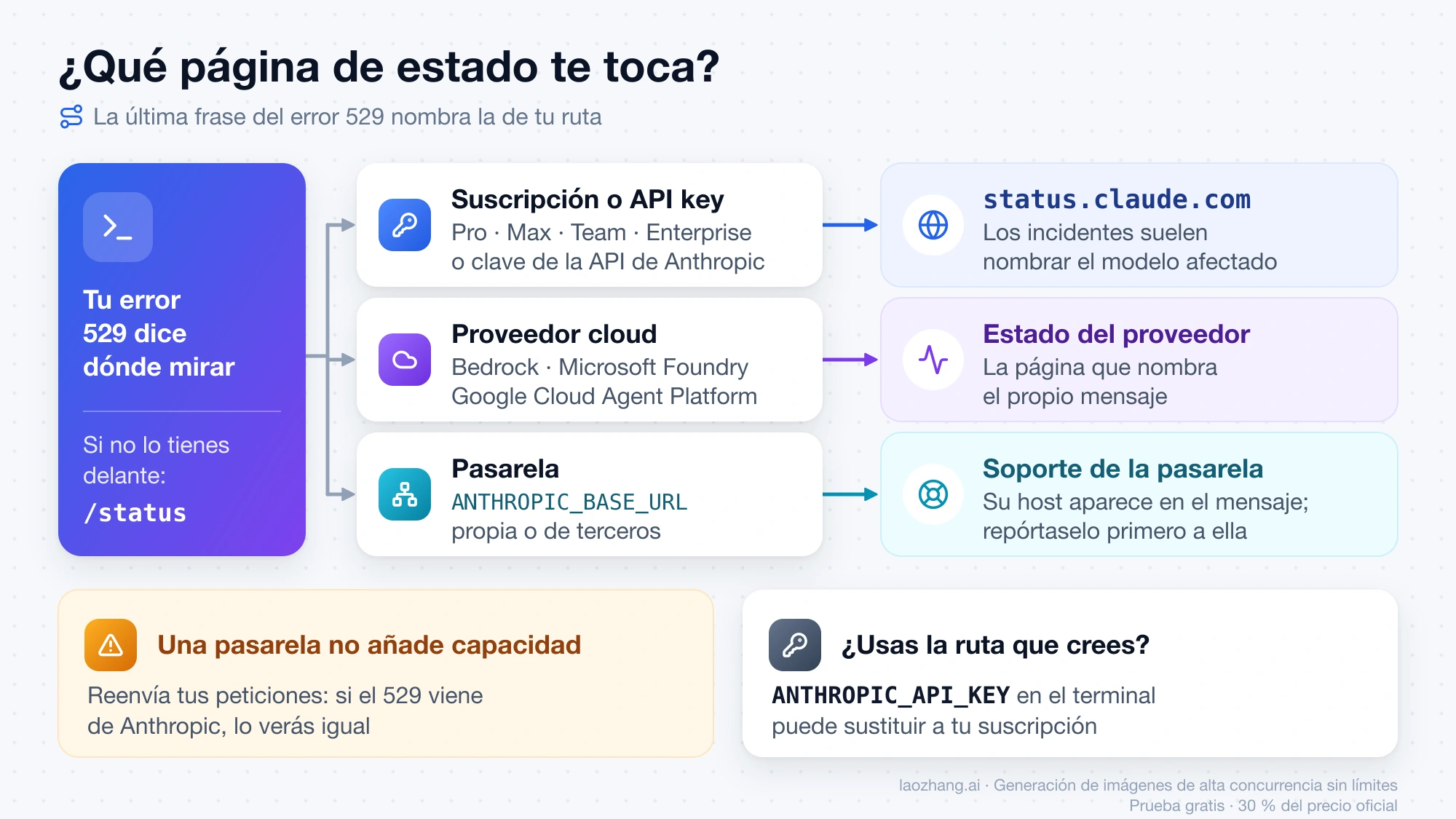 Tres rutas de Claude Code y su página de estado: suscripción o API key en status.claude.com, proveedor cloud en su propia página y pasarela en su soporte, con el aviso de que una pasarela no añade capacidad