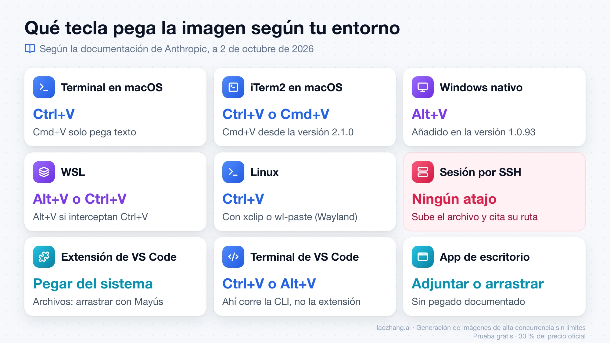 Nueve entornos de Claude Code con la tecla que pega la imagen en cada uno: Ctrl+V en macOS y Linux, Alt+V en Windows y WSL, ningún atajo por SSH