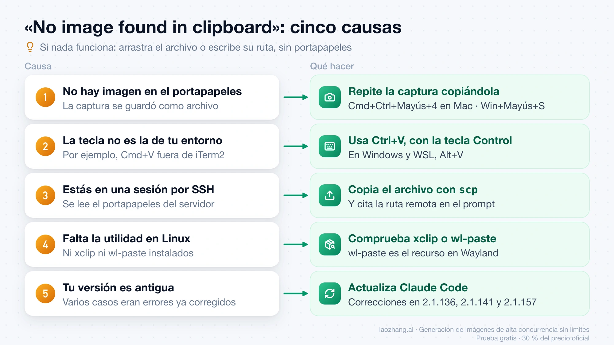 Las cinco causas del mensaje No image found in clipboard en Claude Code y qué hacer en cada una, de repetir la captura a actualizar la versión