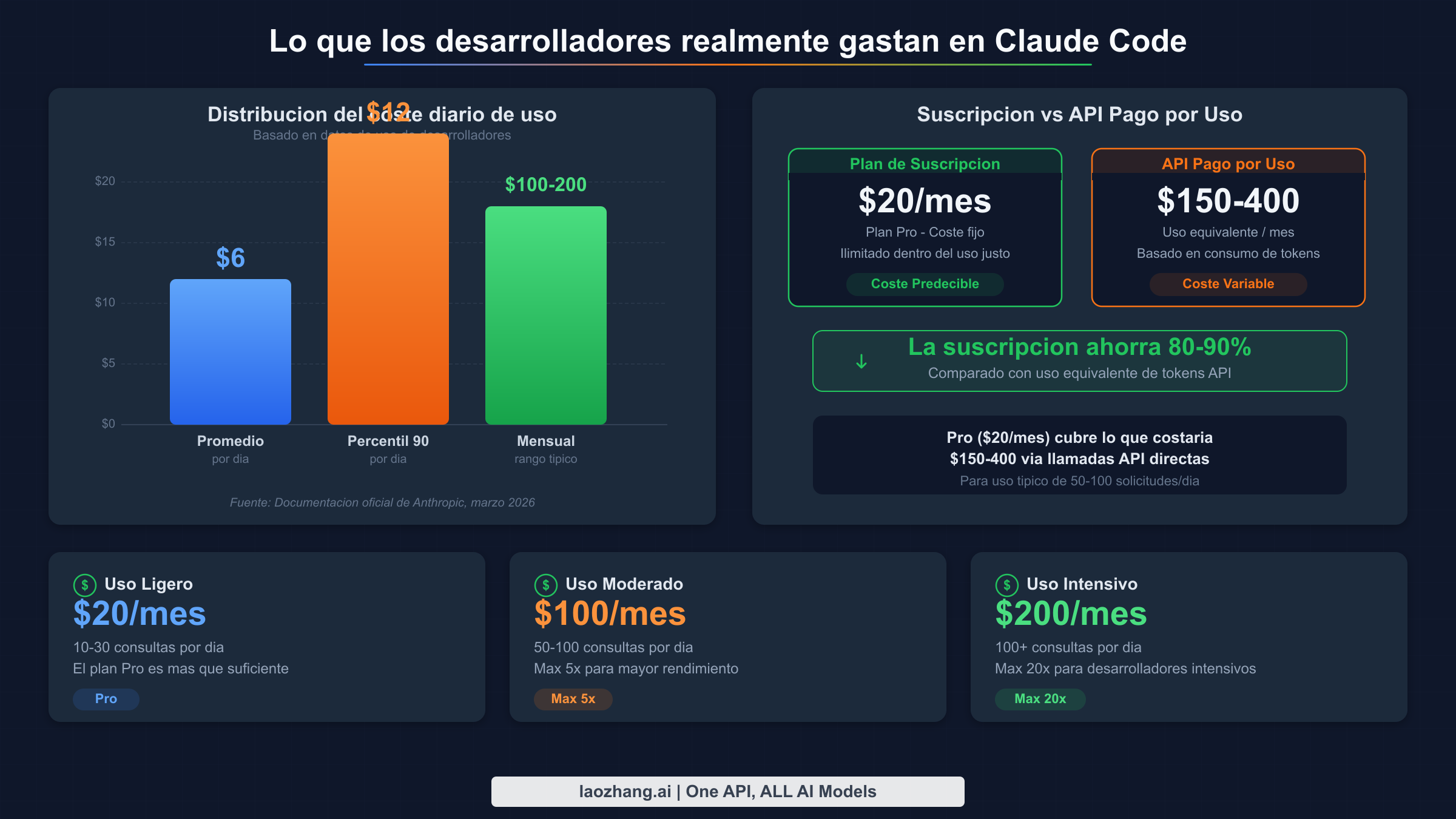 Datos reales de costes mostrando el gasto promedio de desarrolladores en Claude Code
