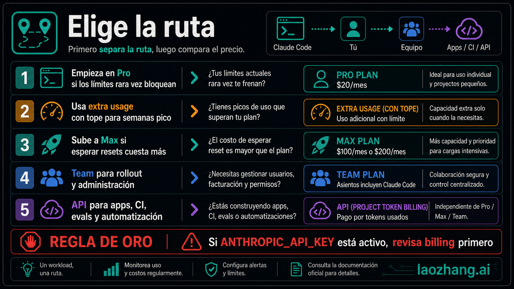 Checklist para elegir Claude Code