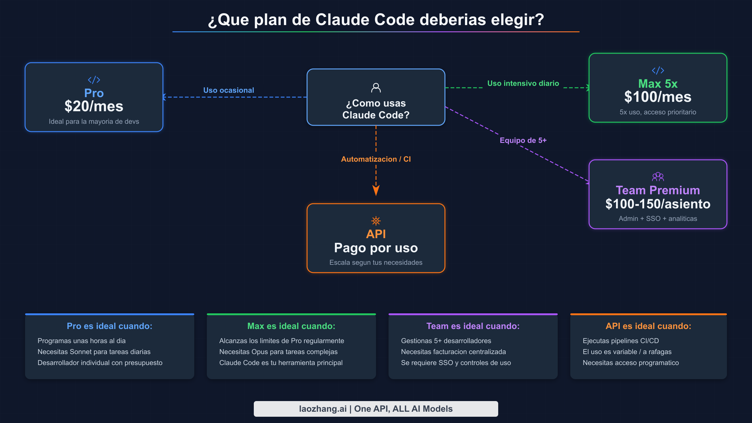 Diagrama de decision para ayudarte a elegir el plan de Claude Code adecuado