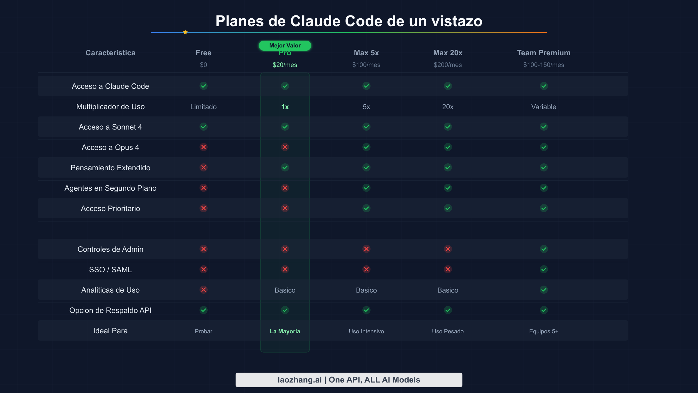 Comparativa visual de todos los planes de suscripcion de Claude Code mostrando precios y caracteristicas