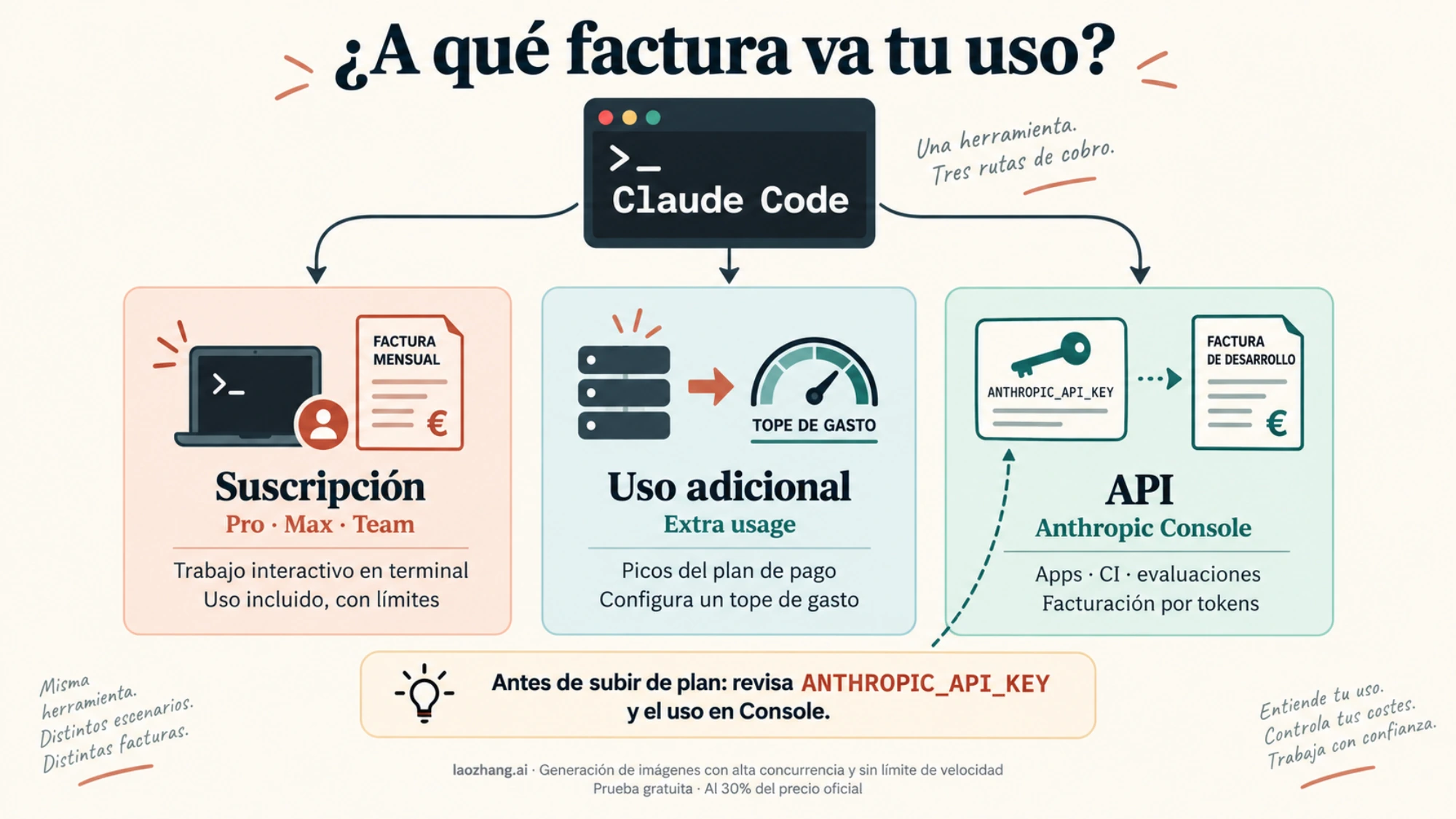Tres rutas de cobro de Claude Code: suscripción, uso adicional y API, con revisión de ANTHROPIC_API_KEY.