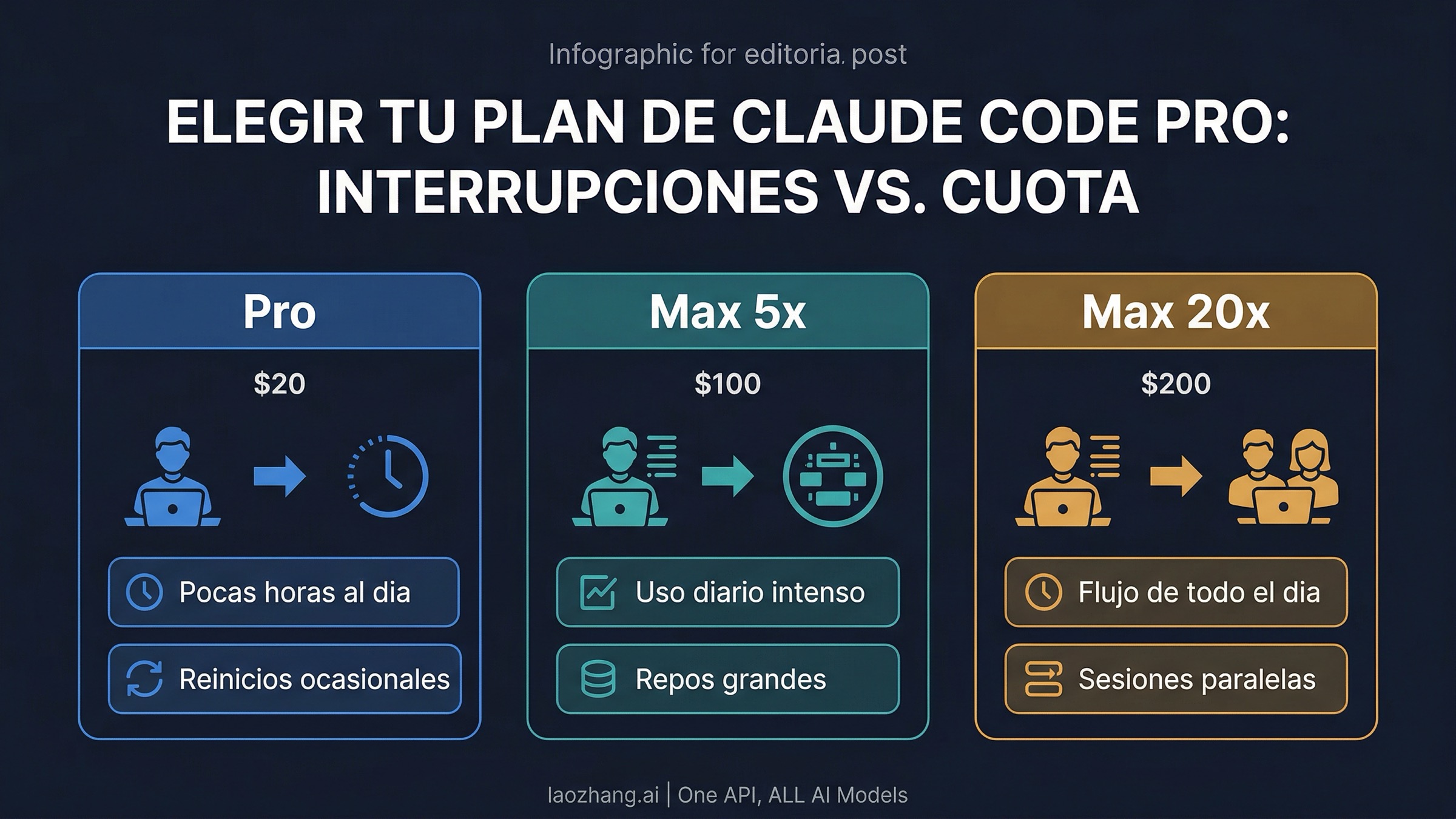 Claude Code Pro vs Max en 2026: precios, limites y cuando subir