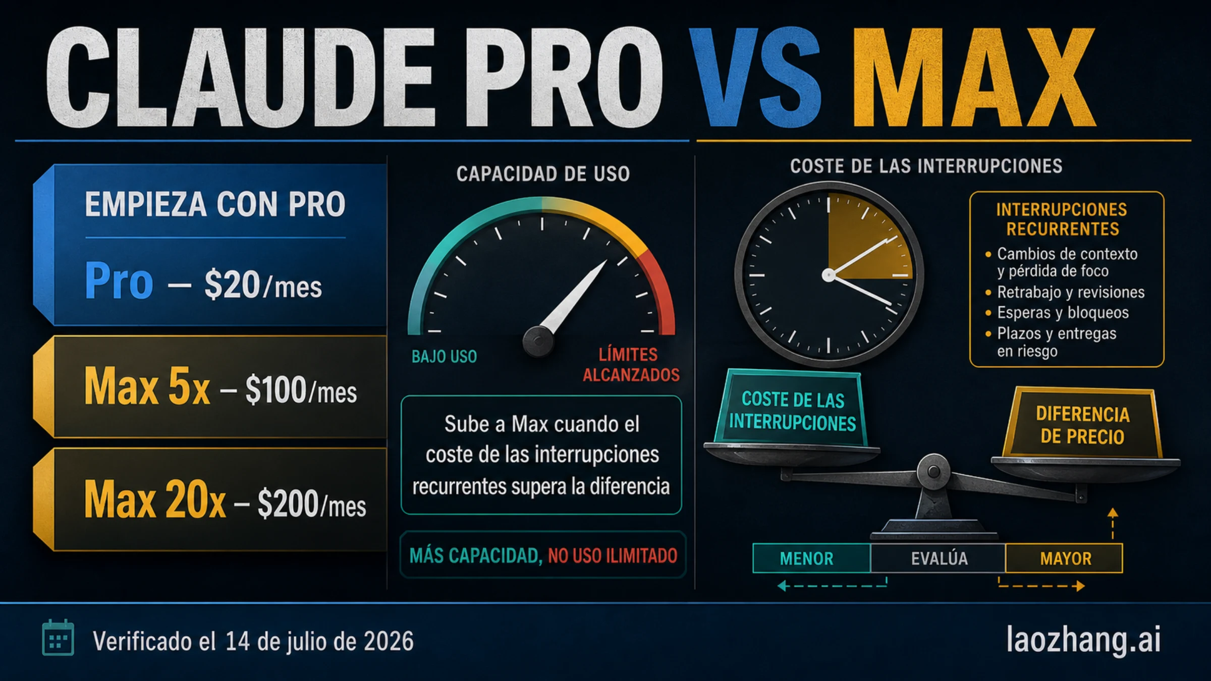 Claude Pro vs Max en 2026: precios, límites de Claude Code y cuándo compensa Max