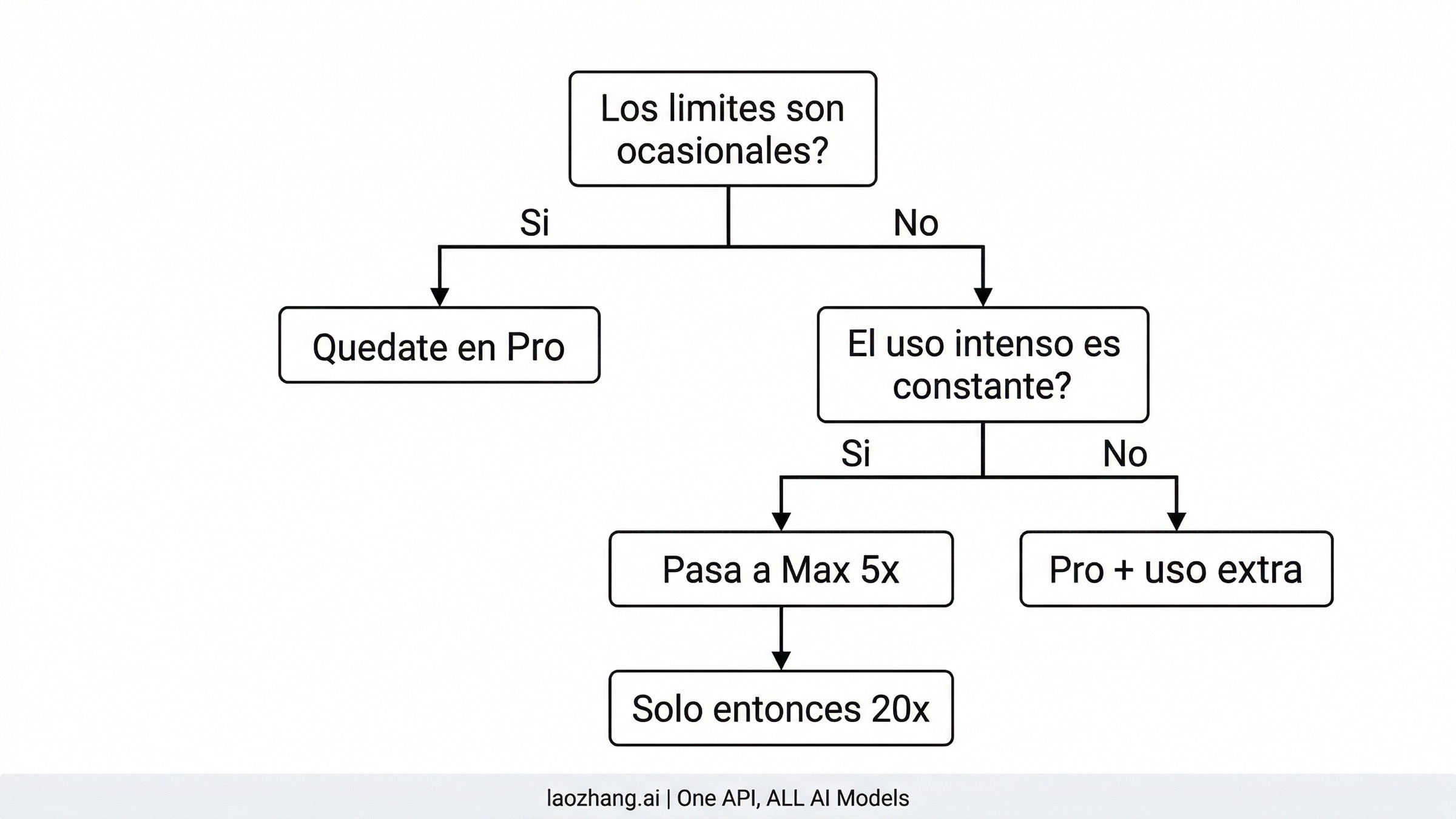 Mapa de decision para quedarse en Pro, usar uso extra o pasar a Max 5x o 20x