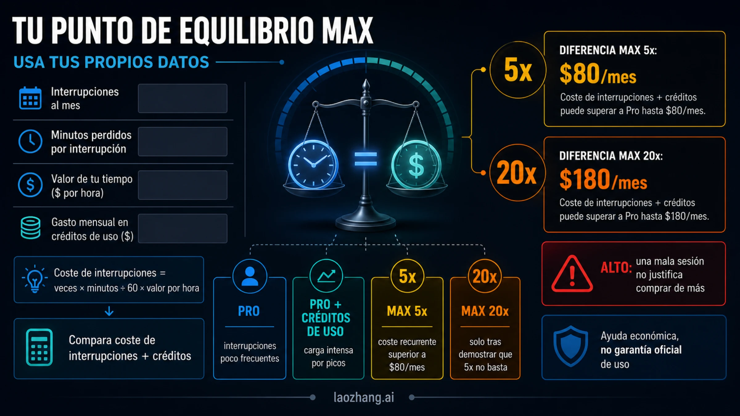 Mapa de decisión que calcula el punto de equilibrio de Claude Max con interrupciones, tiempo perdido, valor por hora y overflow