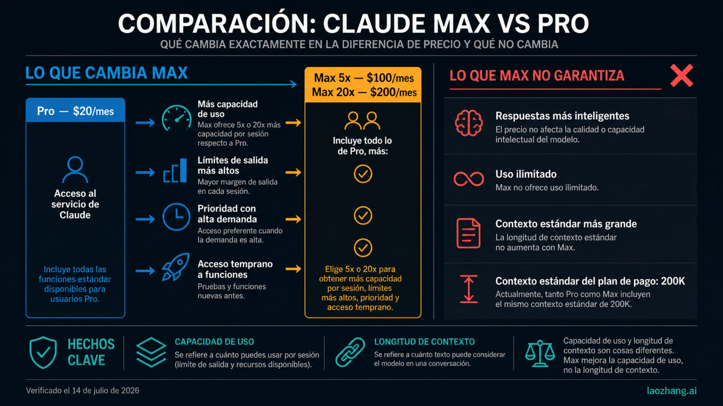 Comparación de precios de Claude Pro y Max que separa la capacidad adicional de aquello que Max no garantiza