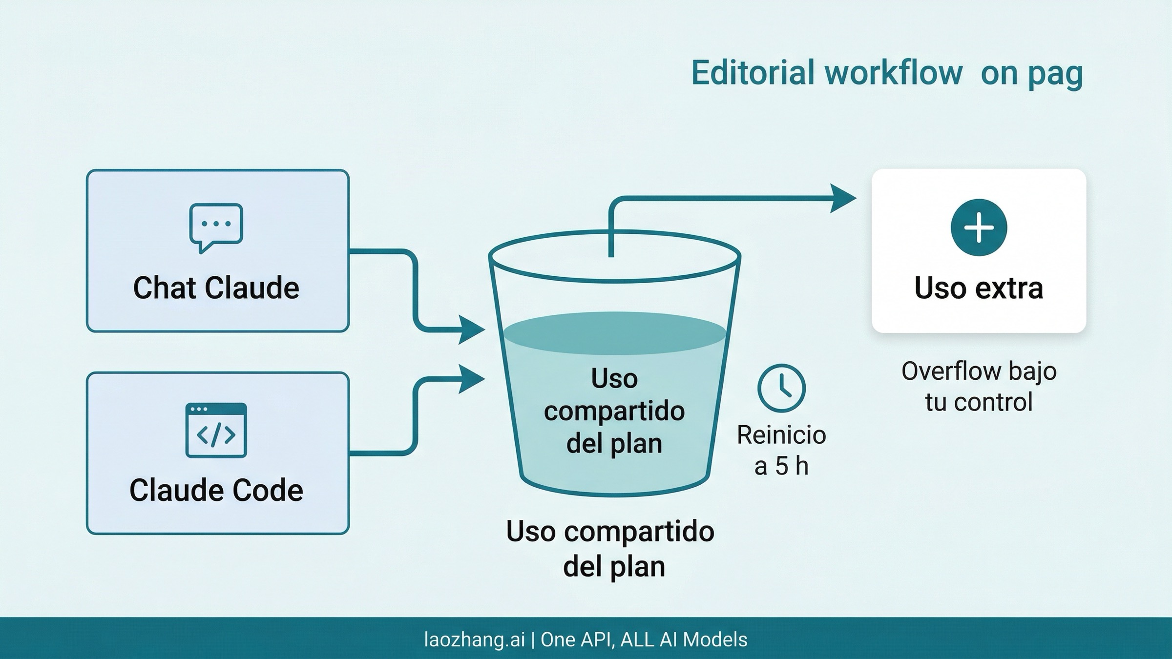 Diagrama que muestra como Claude chat y Claude Code consumen el mismo pool de plan de pago