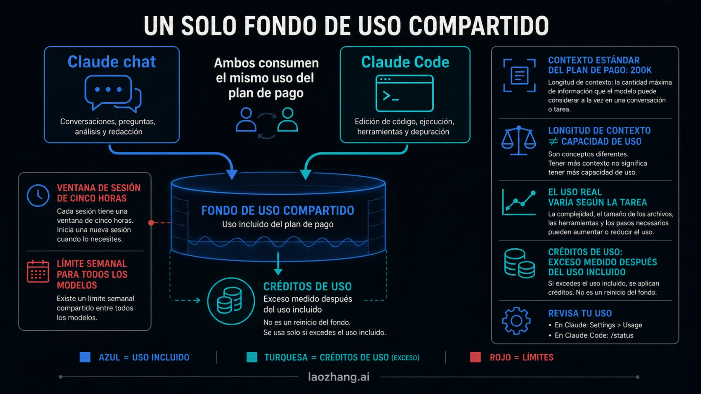 Claude chat y Claude Code entrando en un único pool con límites separados de reset, contexto y usage credits