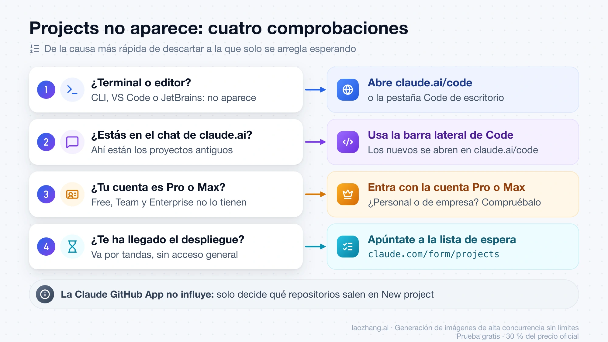 Cuatro comprobaciones cuando Projects no aparece: terminal o editor, chat de claude.ai, plan Pro o Max y lista de espera, con la solución de cada una