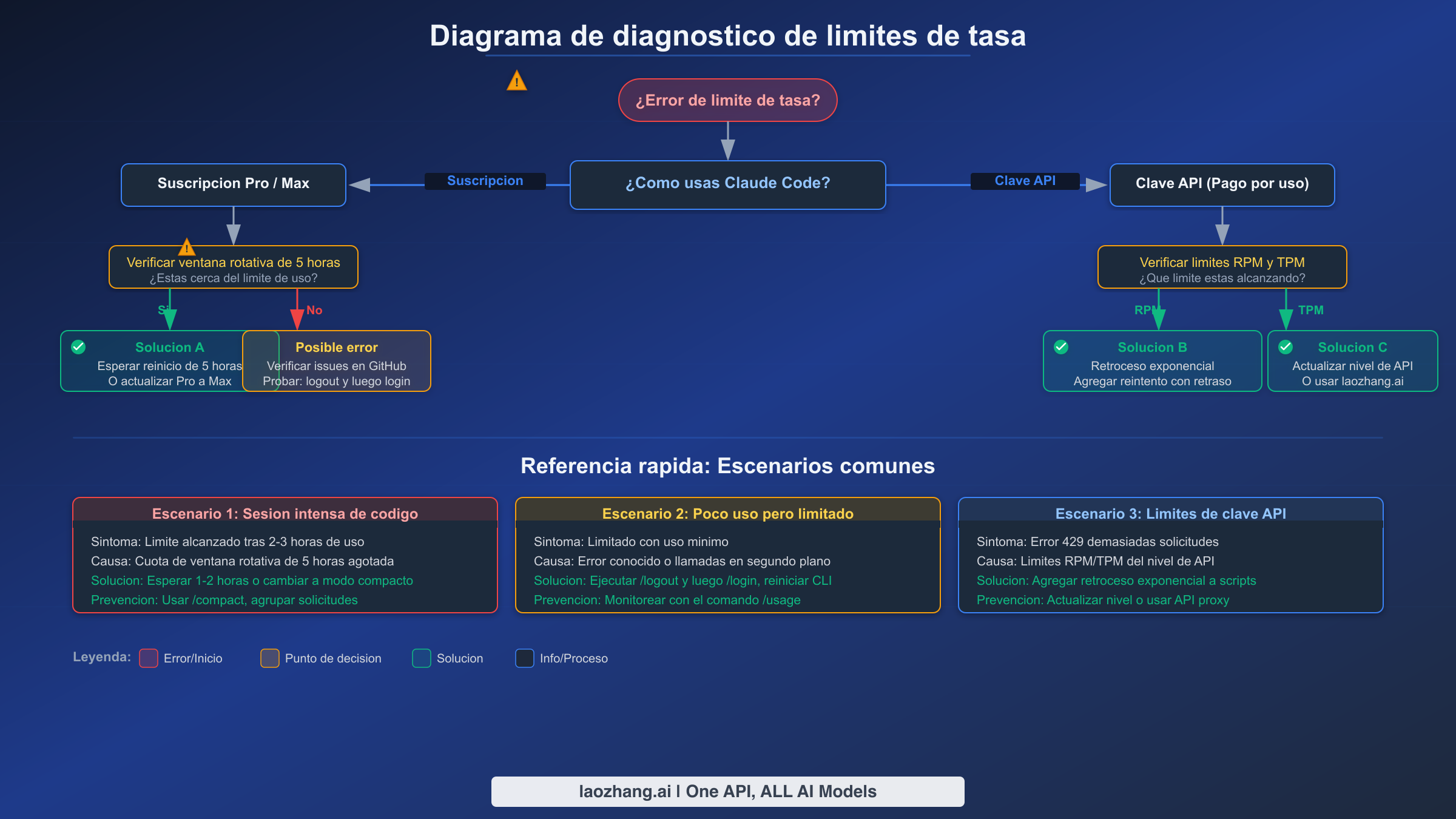 Diagrama de diagnostico que muestra como identificar los limites de tasa por suscripcion, API o errores en Claude Code