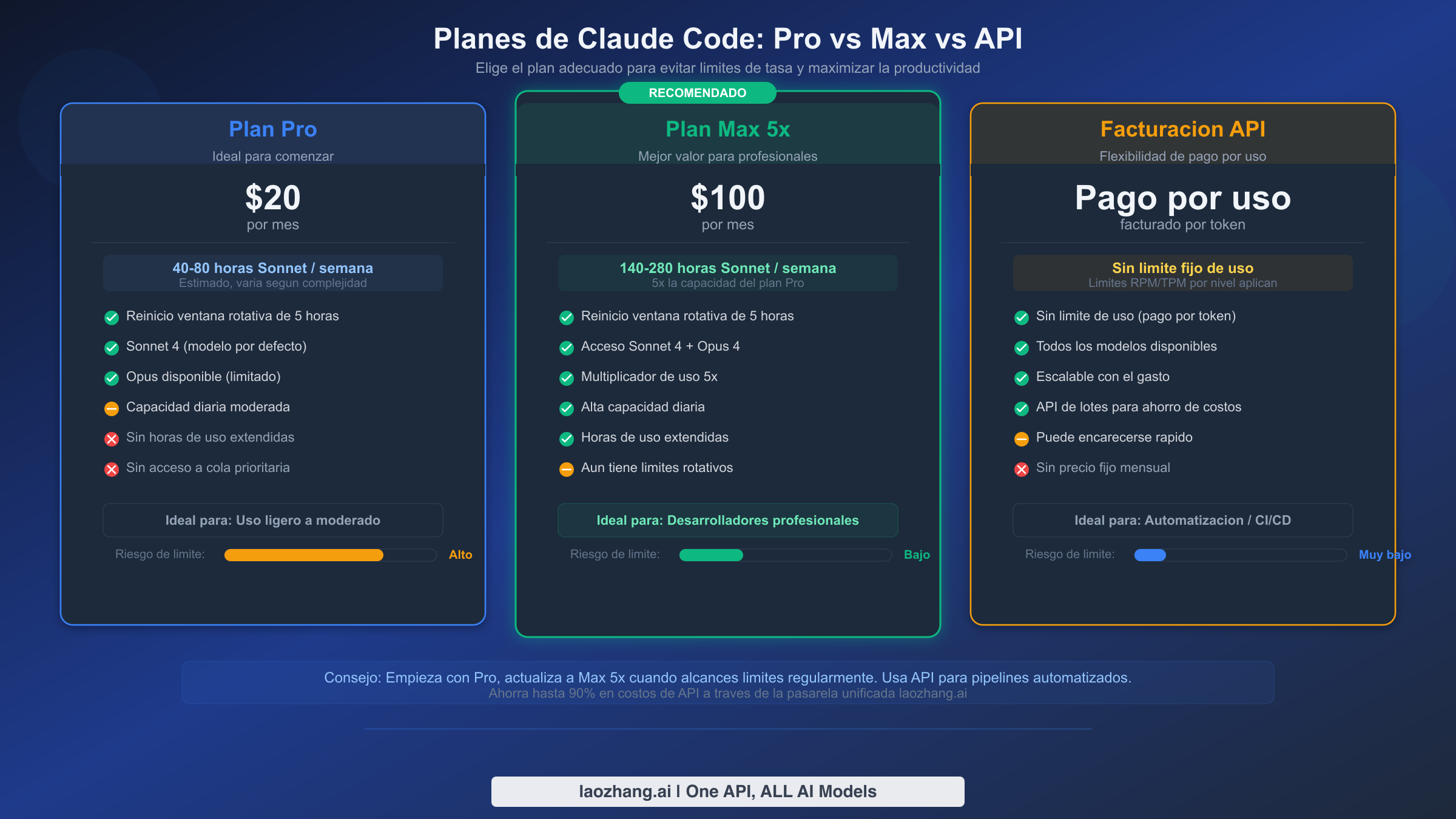 Comparacion de planes de Claude Code mostrando las opciones Pro, Max 5x y facturacion API con precios y limites de uso