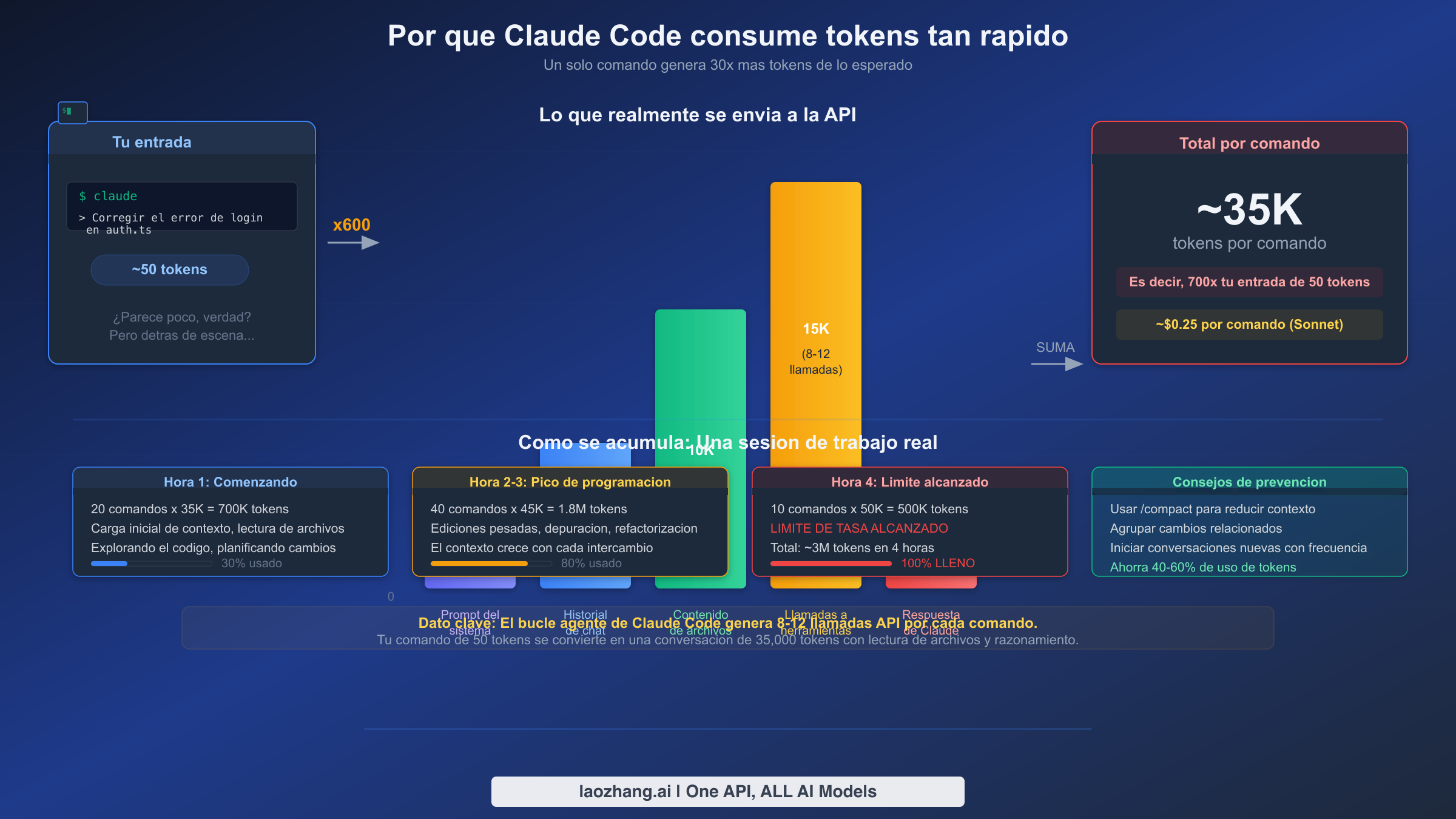 Desglose visual que muestra como un solo comando de Claude Code genera mas de 35,000 tokens a traves de prompts del sistema, contextos de archivos y llamadas a herramientas