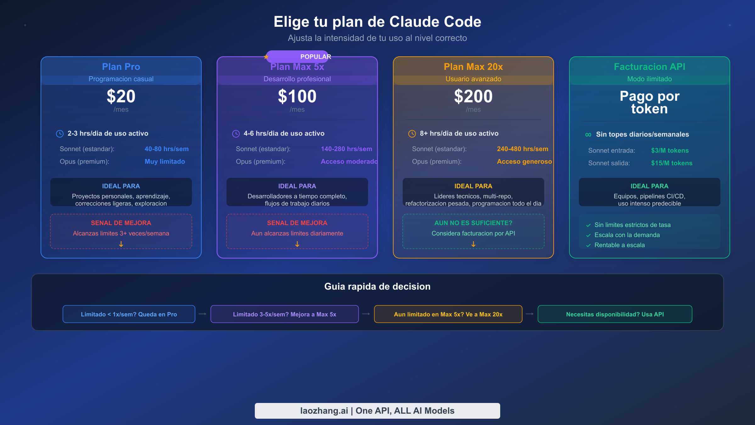 Comparación de planes de Claude Code mostrando Pro, Max 5x, Max 20x y facturación por API con precios y recomendaciones de uso