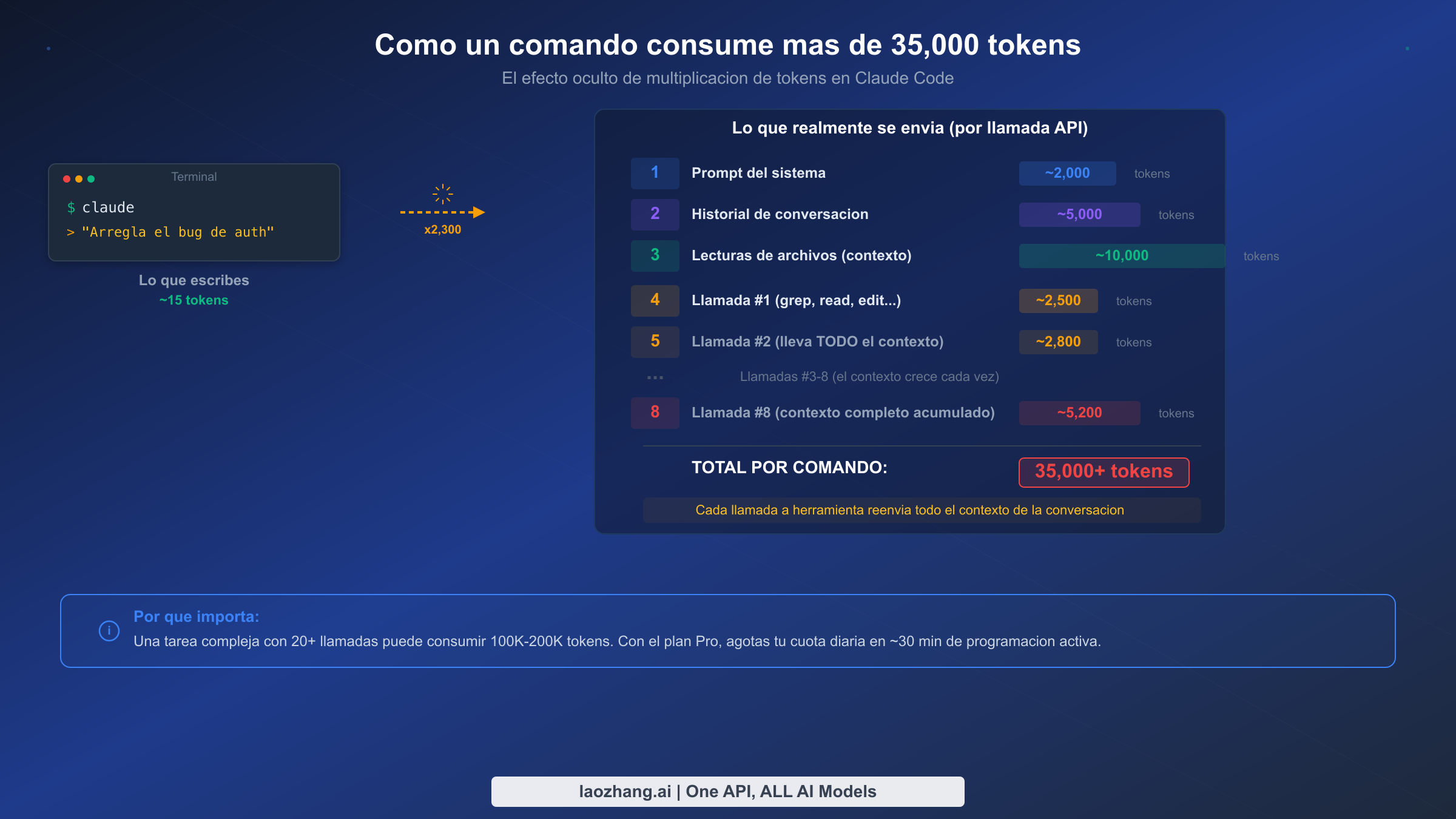 Desglose visual de cómo un solo comando de Claude Code genera más de 35,000 tokens a través de prompts del sistema, lecturas de archivos y llamadas a herramientas