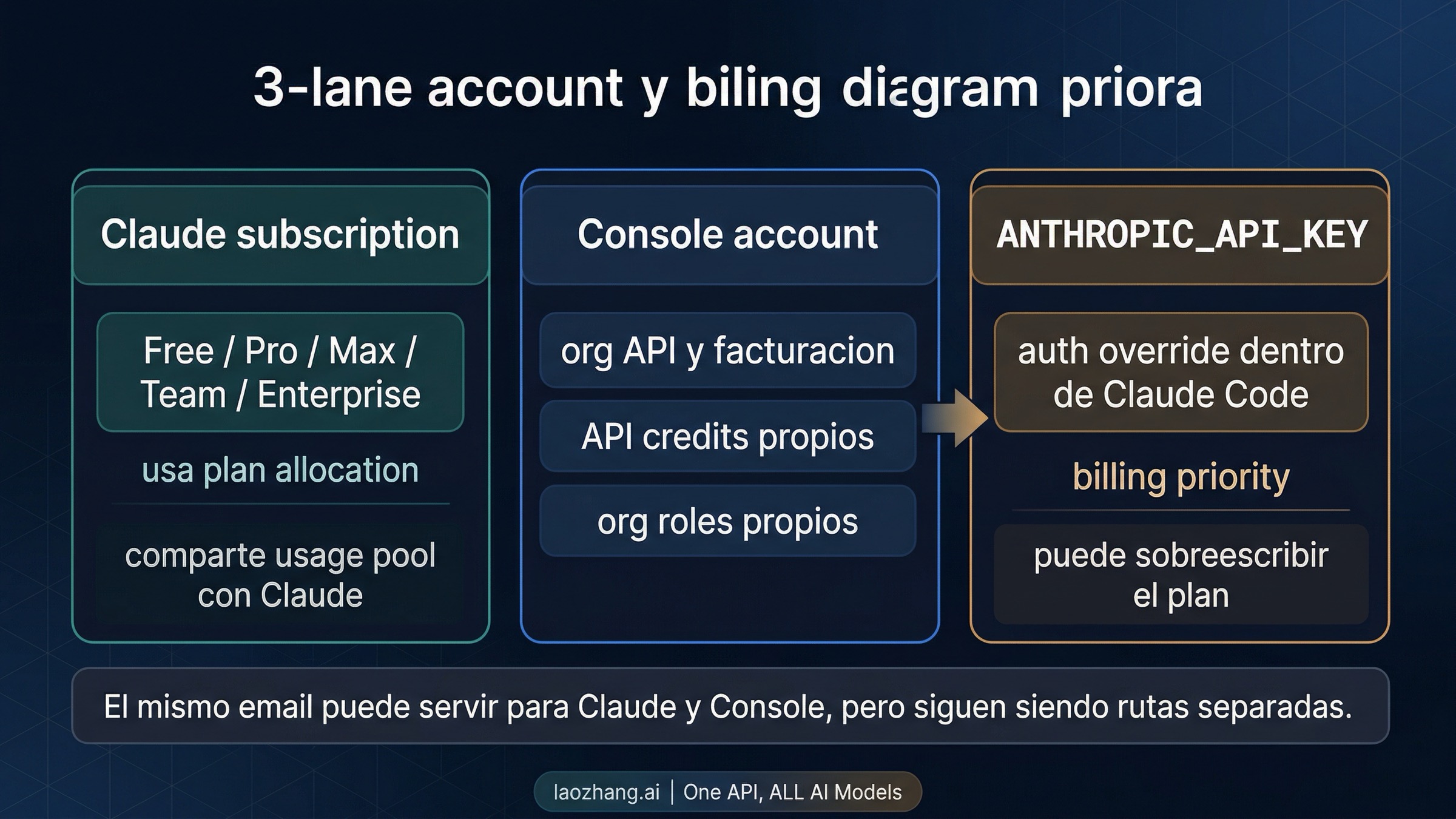 Separación entre suscripción Claude, cuenta Console y prioridad de API key