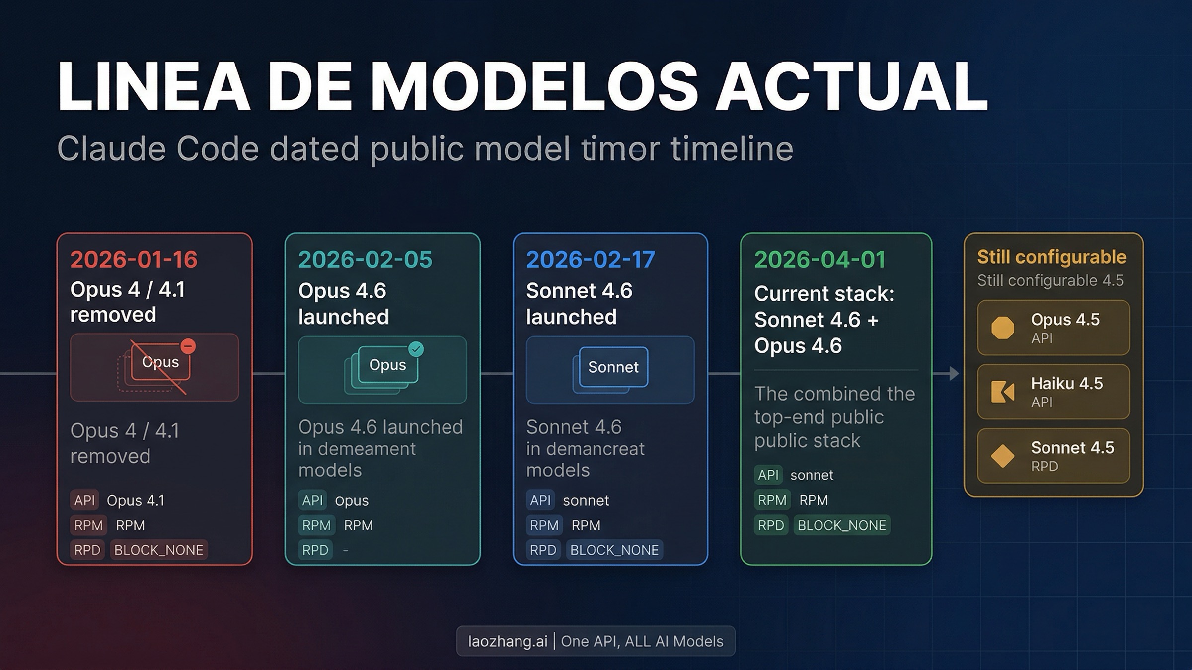 Cronología actual de modelos de Claude Code y deprecaciones