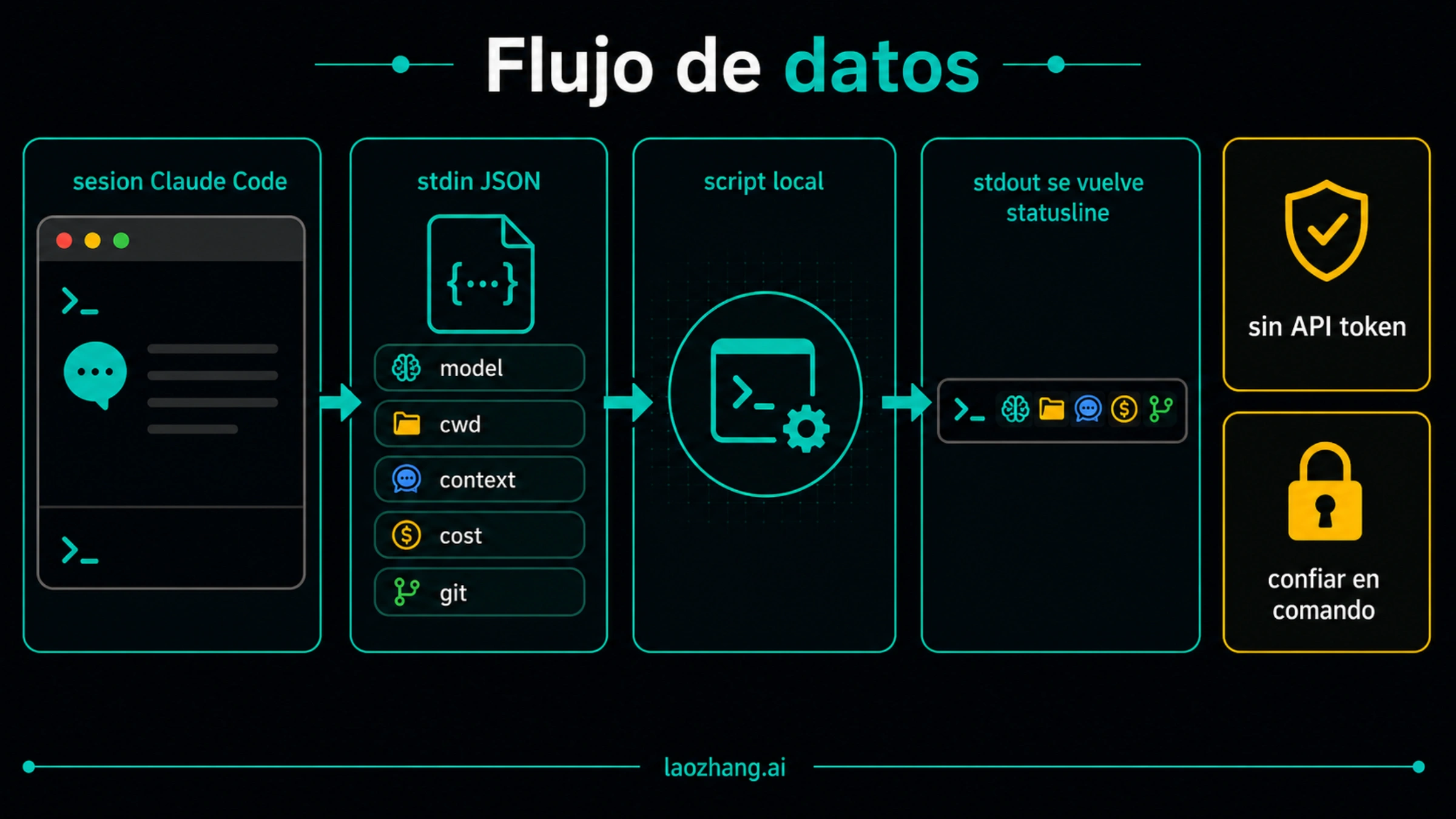 Flujo de datos de Claude Code statusline