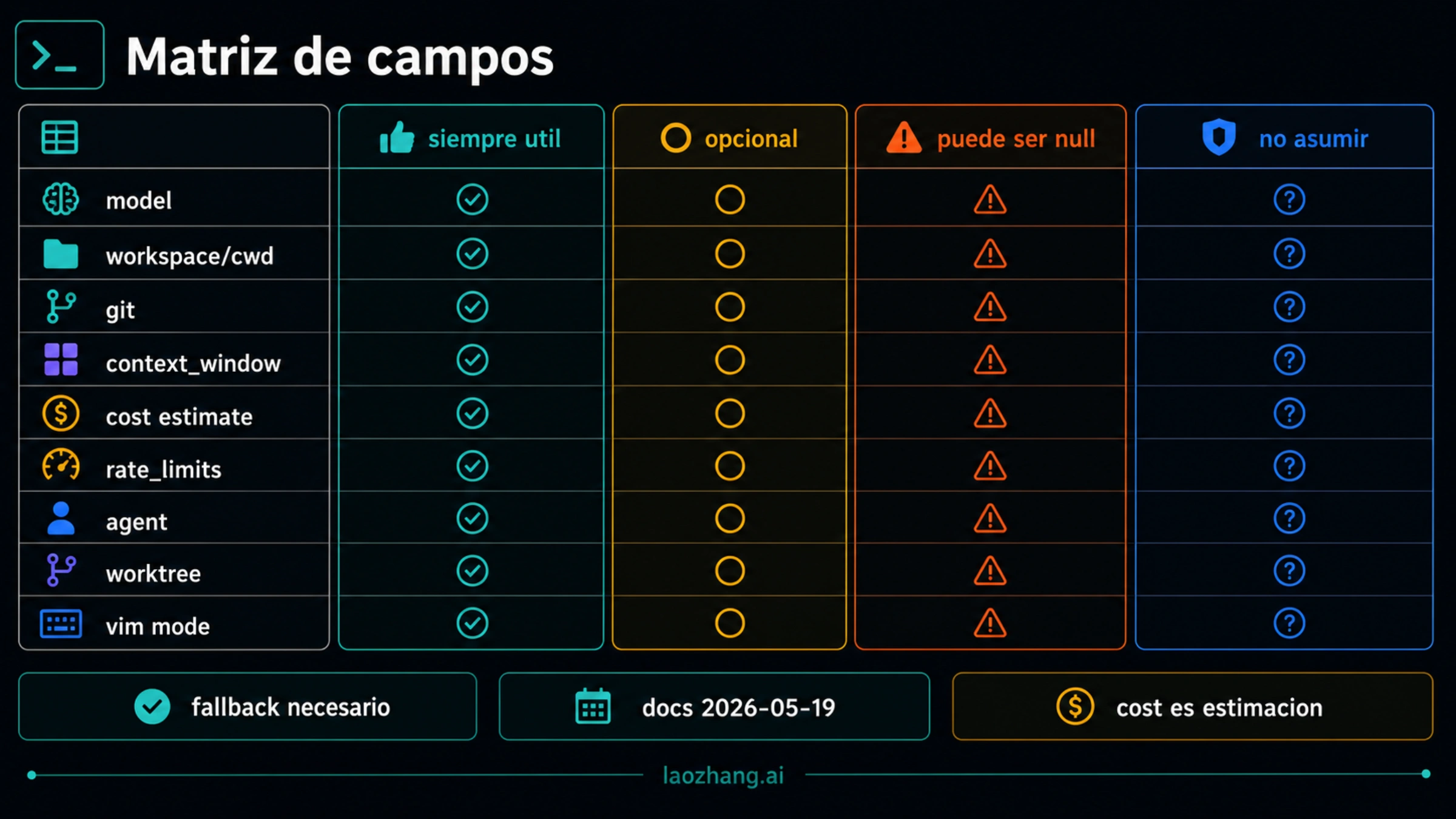 Matriz de campos de Claude Code statusline