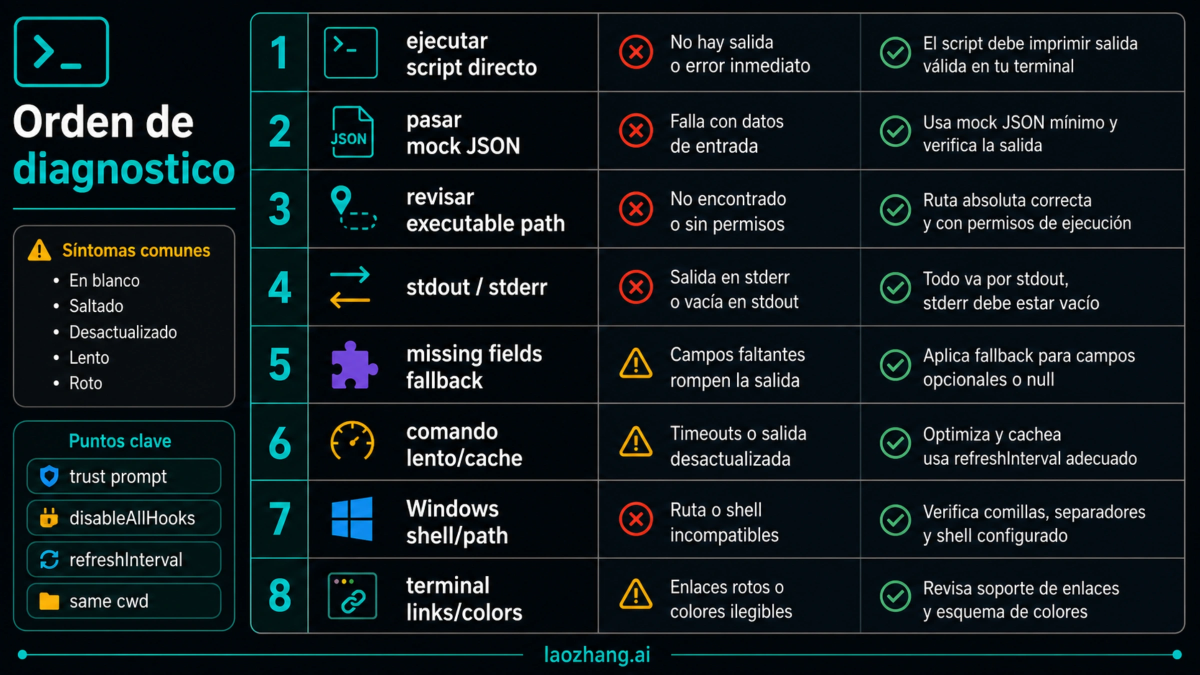 Escalera de diagnostico Claude Code statusline