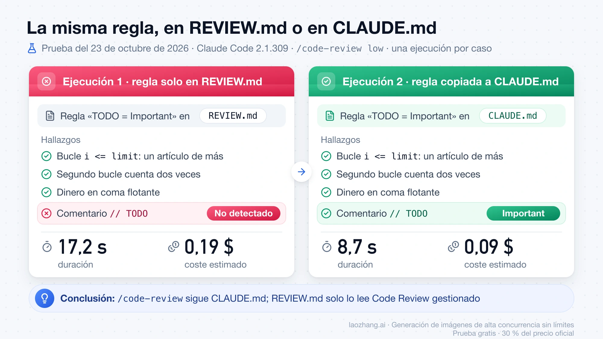 Prueba del 23 de octubre de 2026: con la regla del TODO solo en REVIEW.md, /code-review no la detecta; copiada a CLAUDE.md, la marca como Important