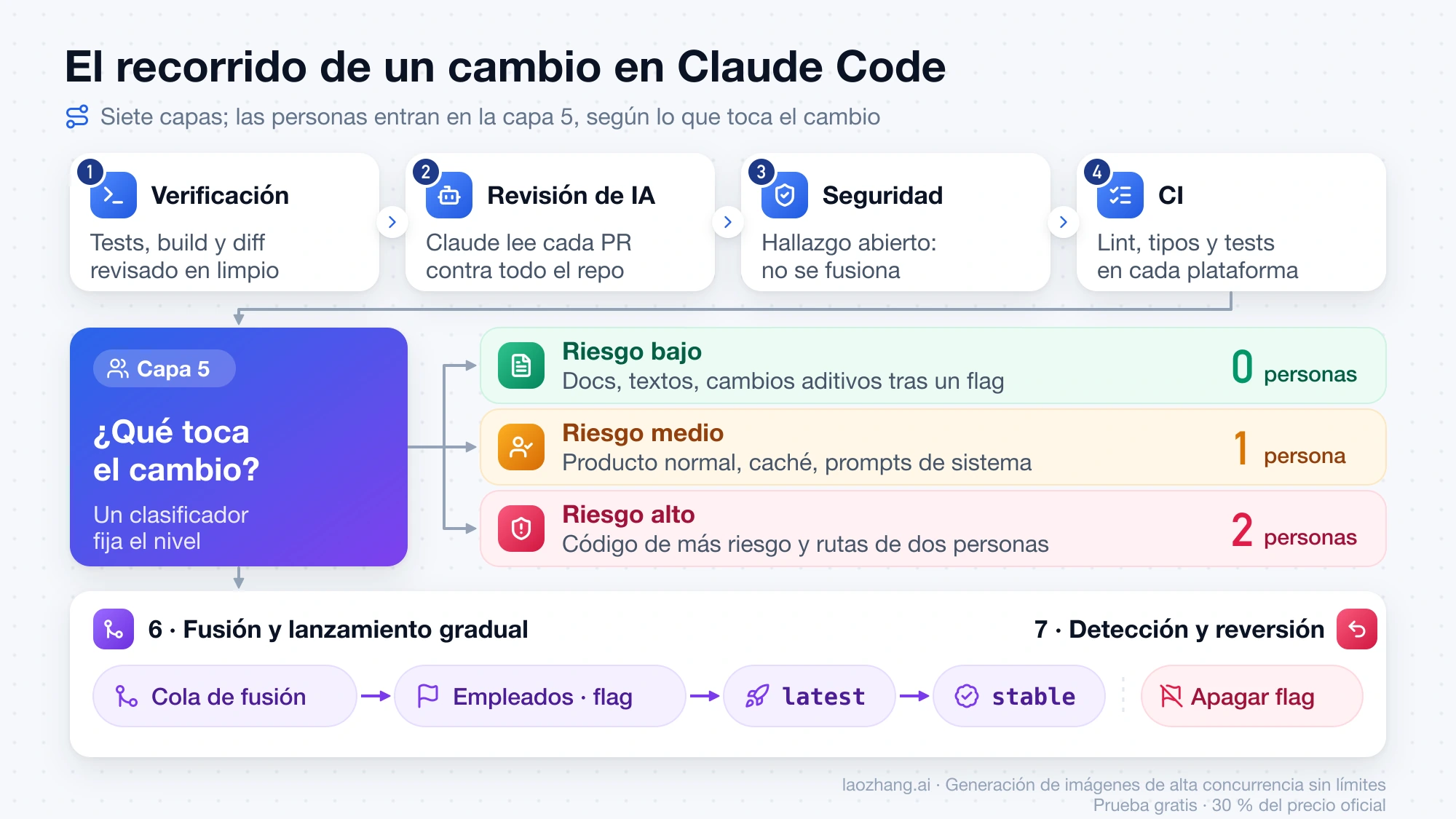 Recorrido de un cambio en Claude Code: capas 1 a 4 automáticas, capa 5 con 0, 1 o 2 personas según el riesgo, y fusión, empleados, latest y stable con reversión por flag