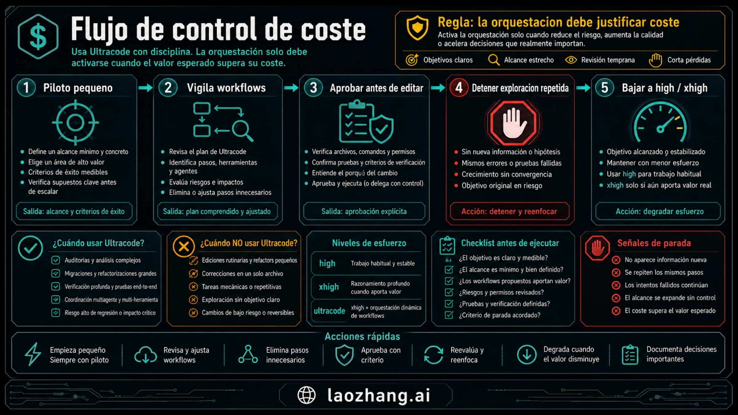 Flujo de control de coste de Claude Code Ultracode: pilot scope, workflow monitoring, approval, stop y downgrade