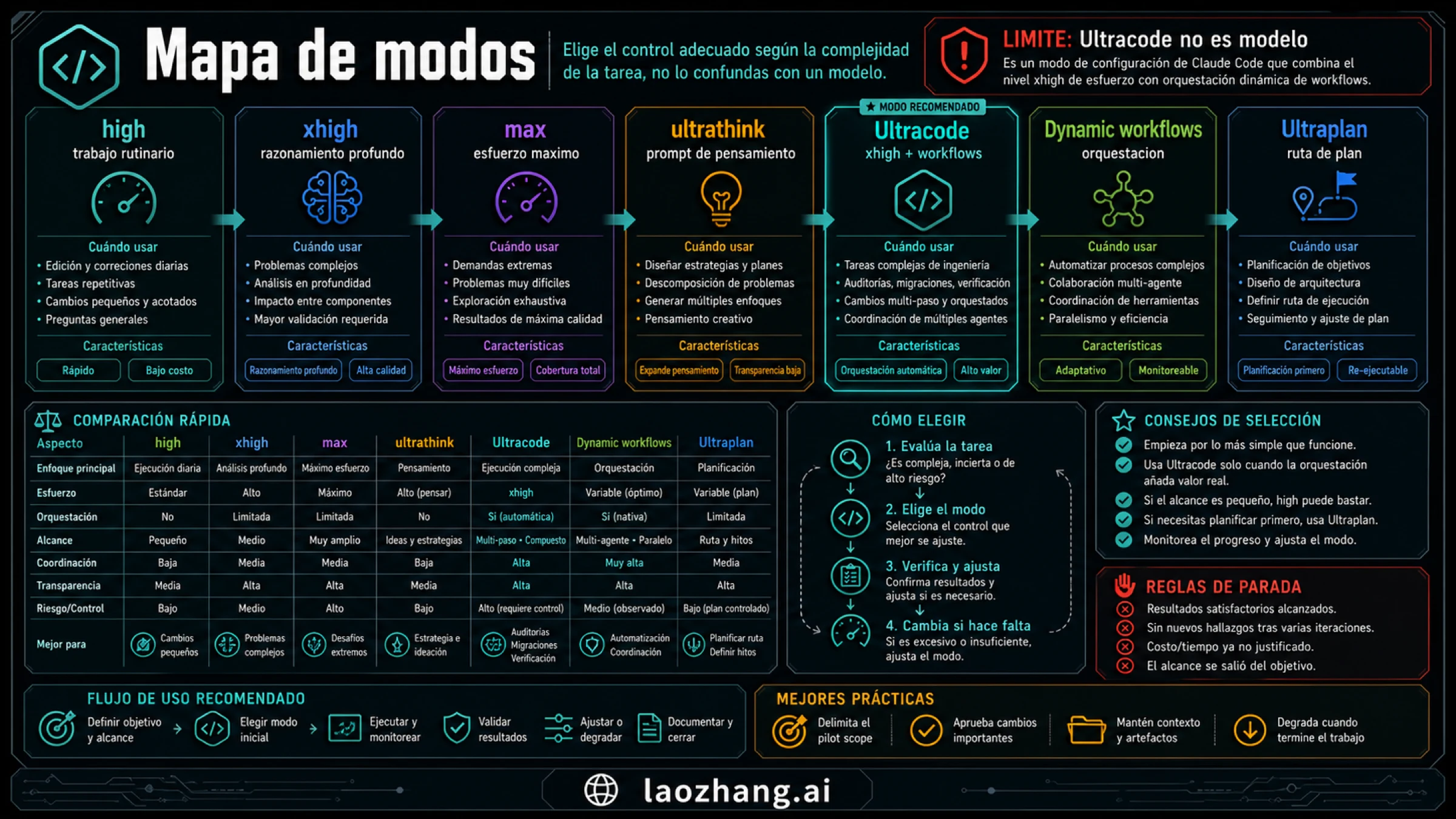 Mapa de modos de Claude Code: high, xhigh, max, ultrathink, Ultracode, dynamic workflows y Ultraplan