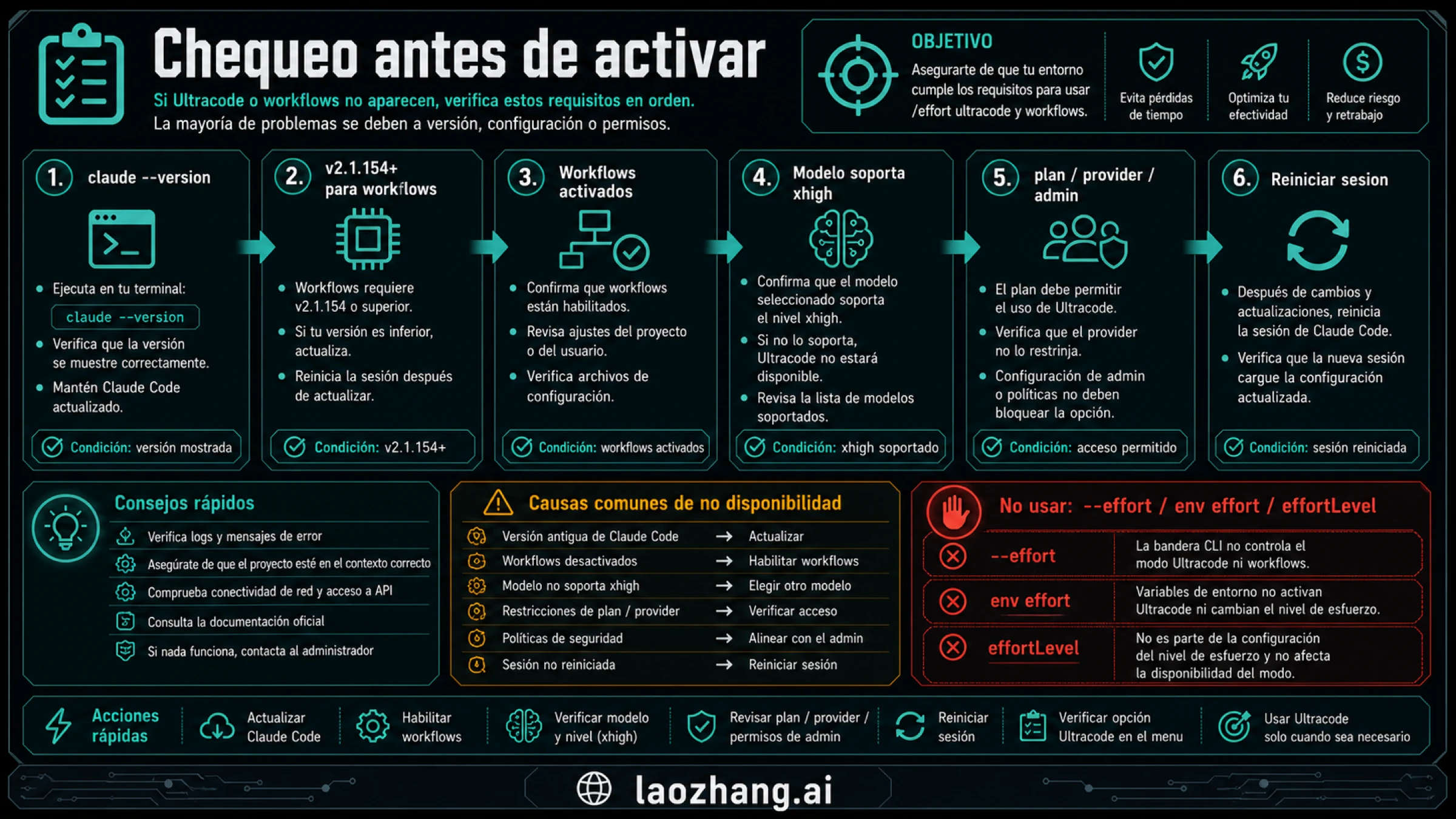 Checklist de Claude Code Ultracode para versión, workflows, soporte de modelo y controles rechazados