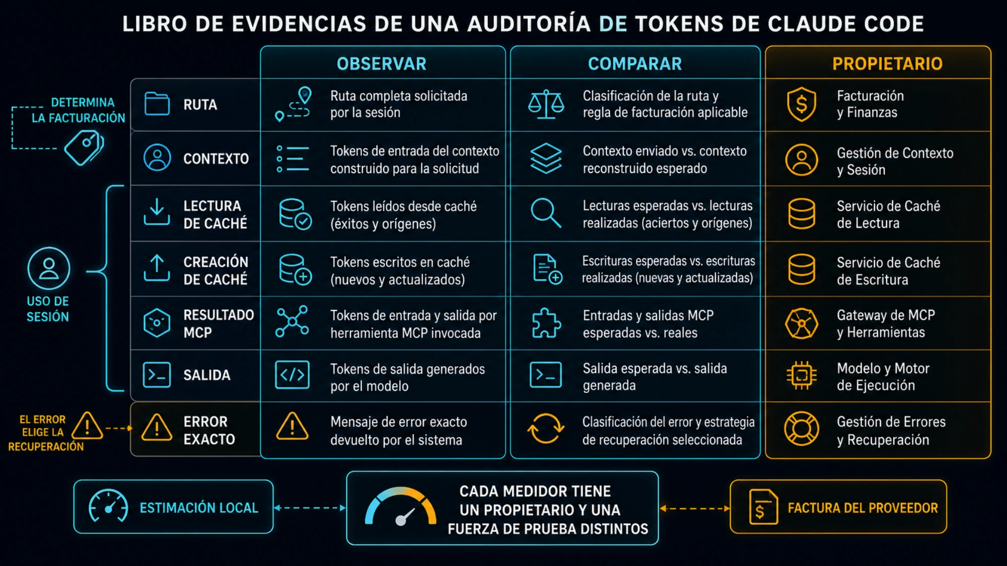 Libro de auditoría que relaciona medidores de Claude Code con evidencias
