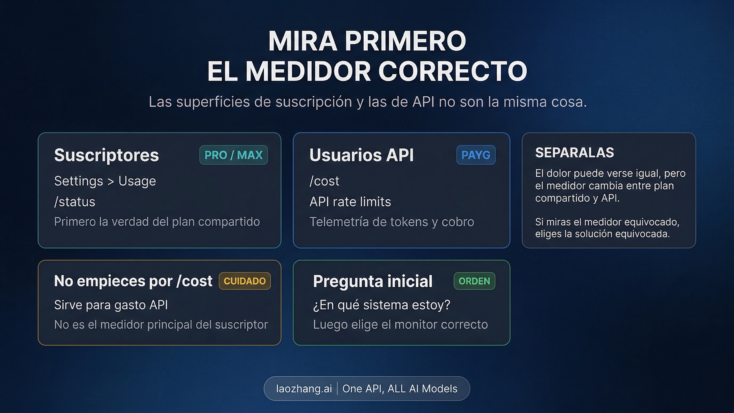 Mapa que muestra que medidor usar en Claude Code para plan compartido, facturacion API y picos sospechosos