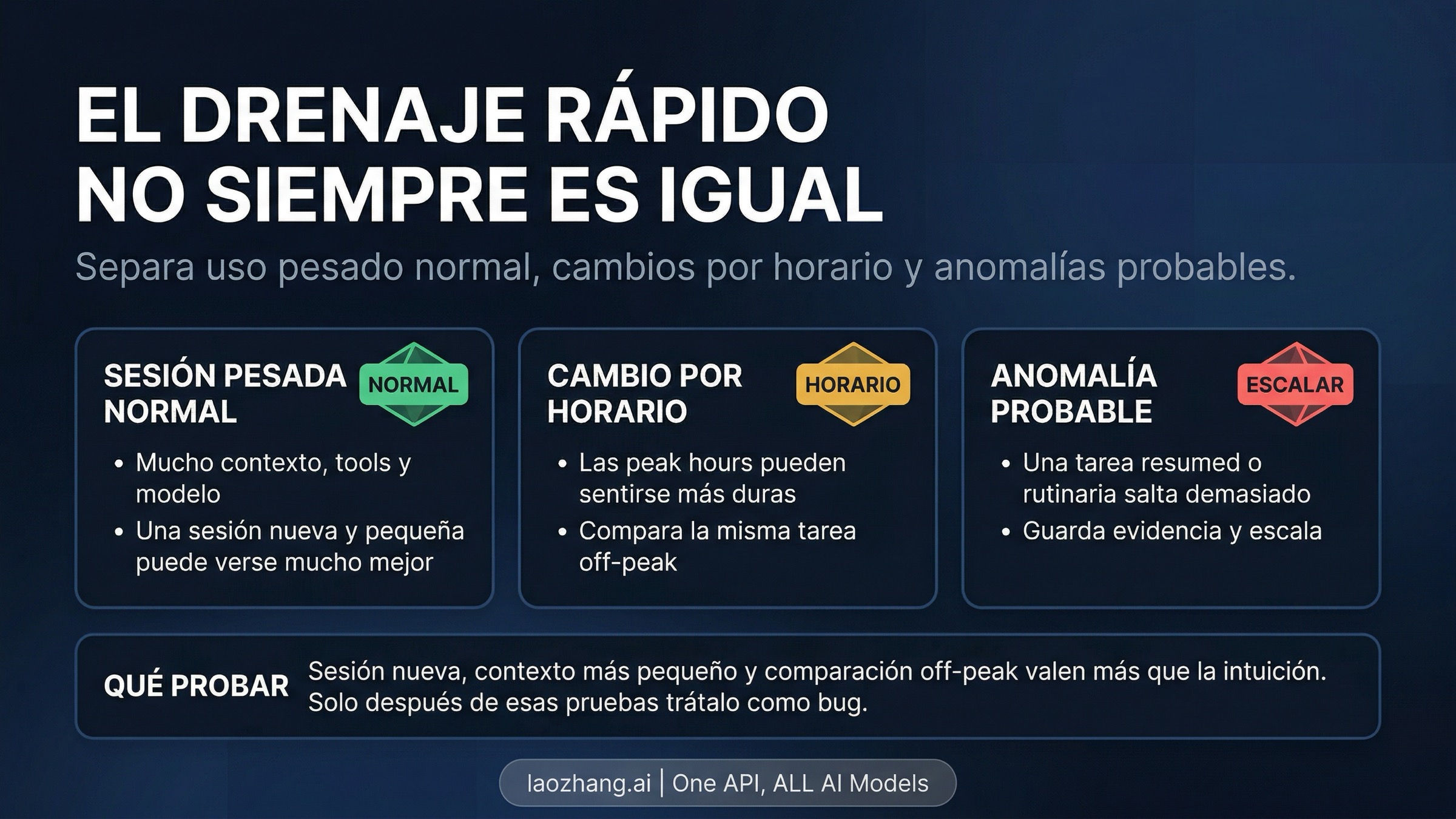 Comparacion entre gasto normal por sesion pesada y un pico sospechoso en Claude Code