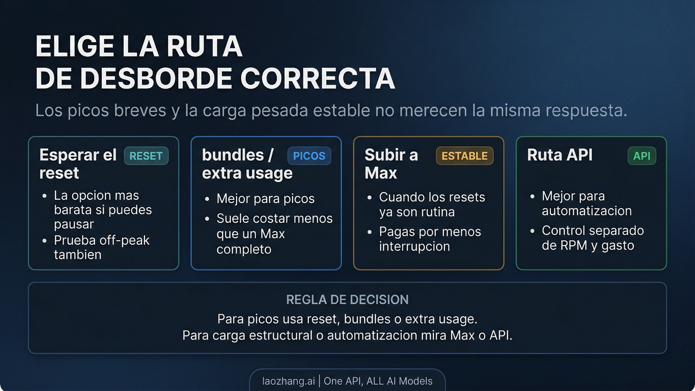 Comparativa entre esperar, bundles, extra usage, upgrade y API al llegar al limite en Claude Code