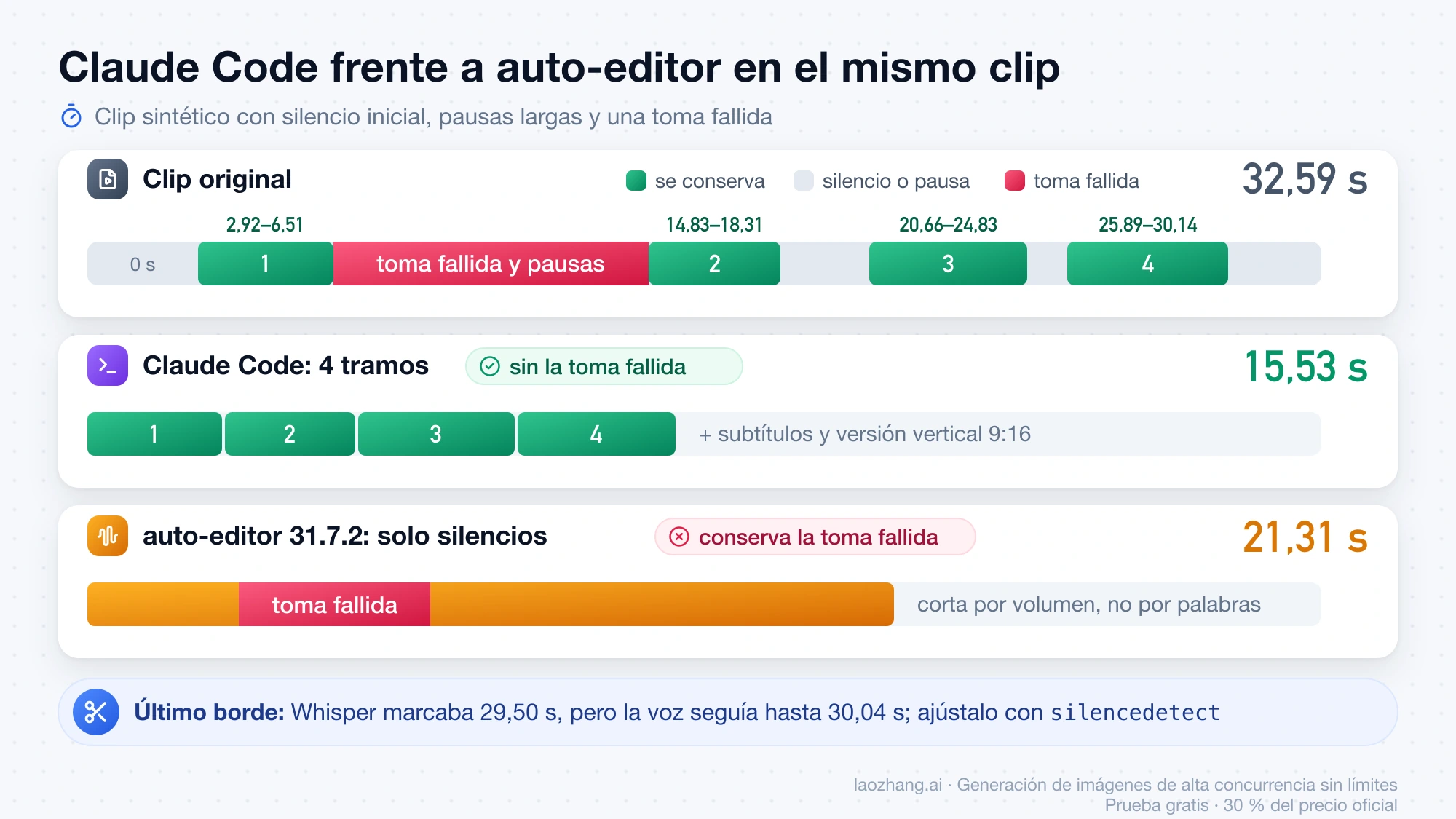 Línea de tiempo del clip de 32,59 s: Claude Code conserva cuatro tramos y deja 15,53 s sin la toma fallida, mientras auto-editor deja 21,31 s con ella dentro
