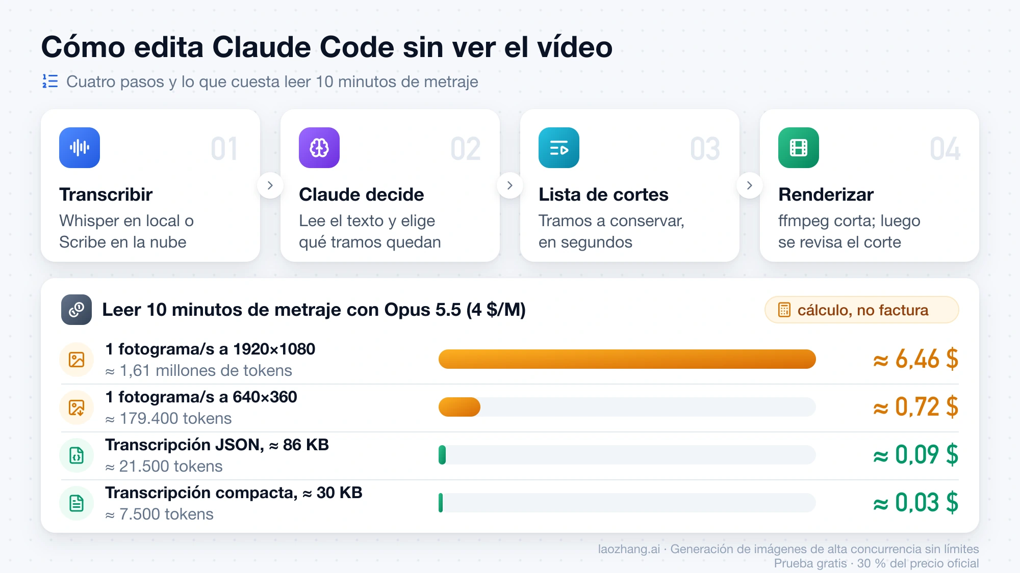 Los cuatro pasos de edición con Claude Code y el coste de leer 10 minutos de metraje: unos 6,46 $ en fotogramas 1080p frente a unos 0,03 $ con una transcripción compacta