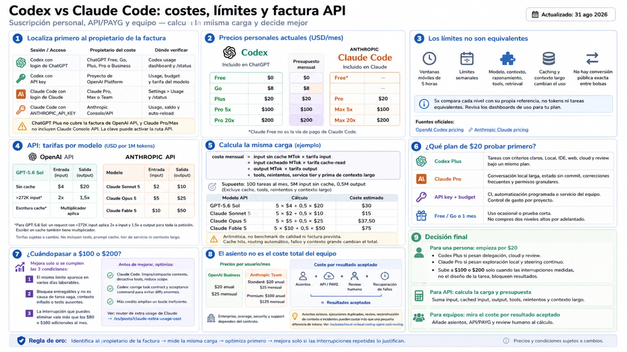 Diagrama de rutas de facturación para logins de suscripción y API keys de Codex y Claude Code