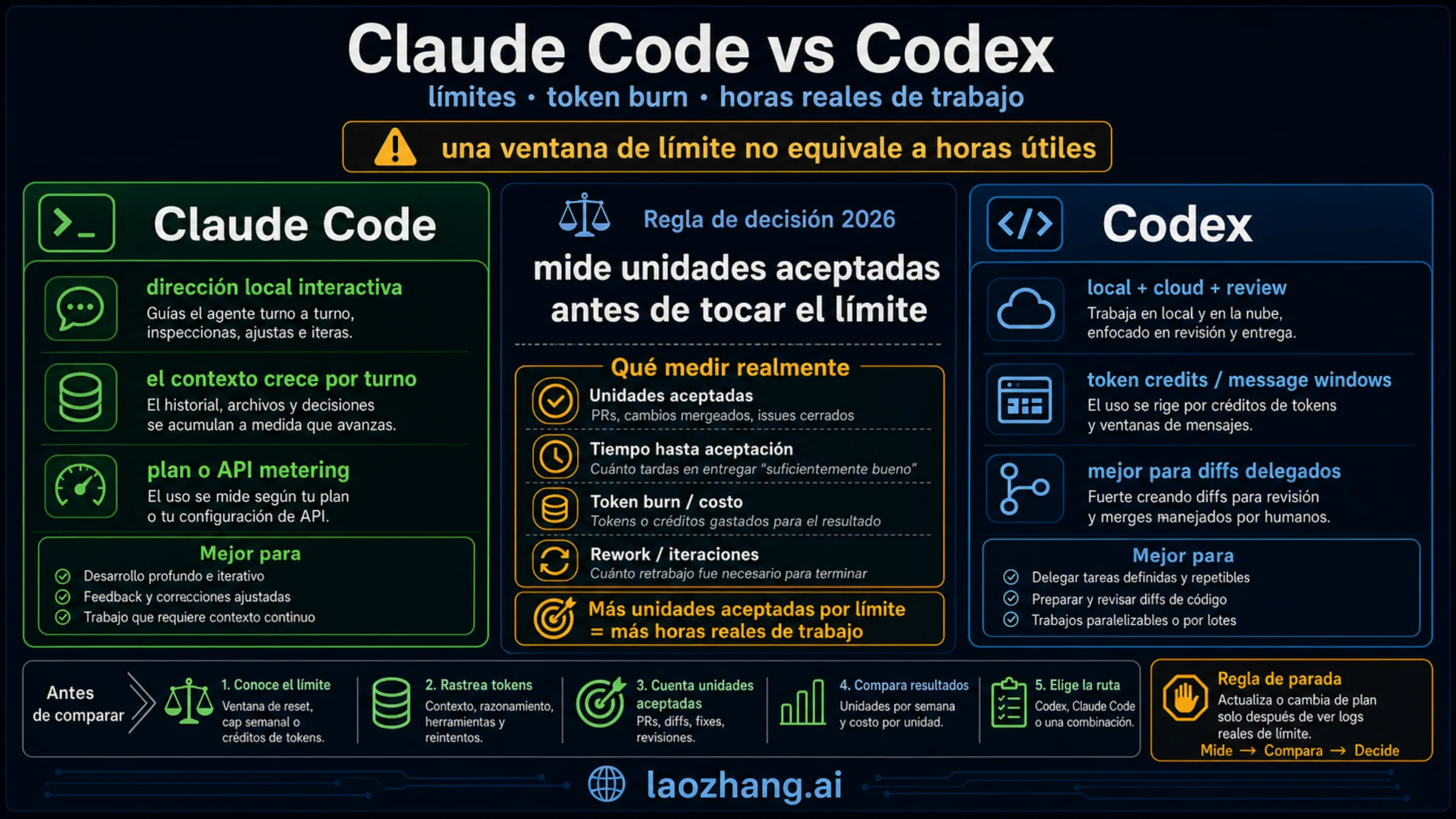 Claude Code vs Codex en 2026: límites, tokens y horas reales de trabajo
