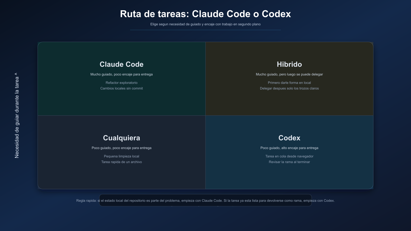 Router de tareas para Claude Code y Codex