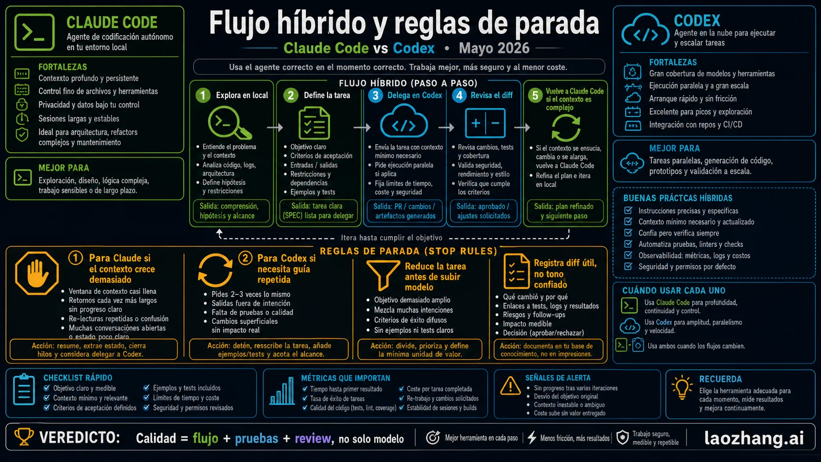 Flujo híbrido y reglas de parada