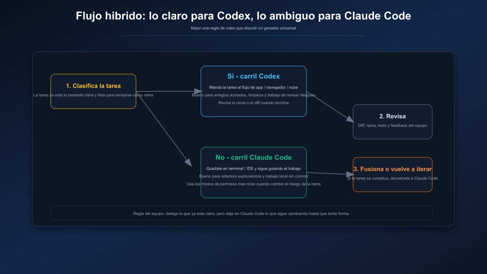 Workflow hibrido de Claude Code y Codex