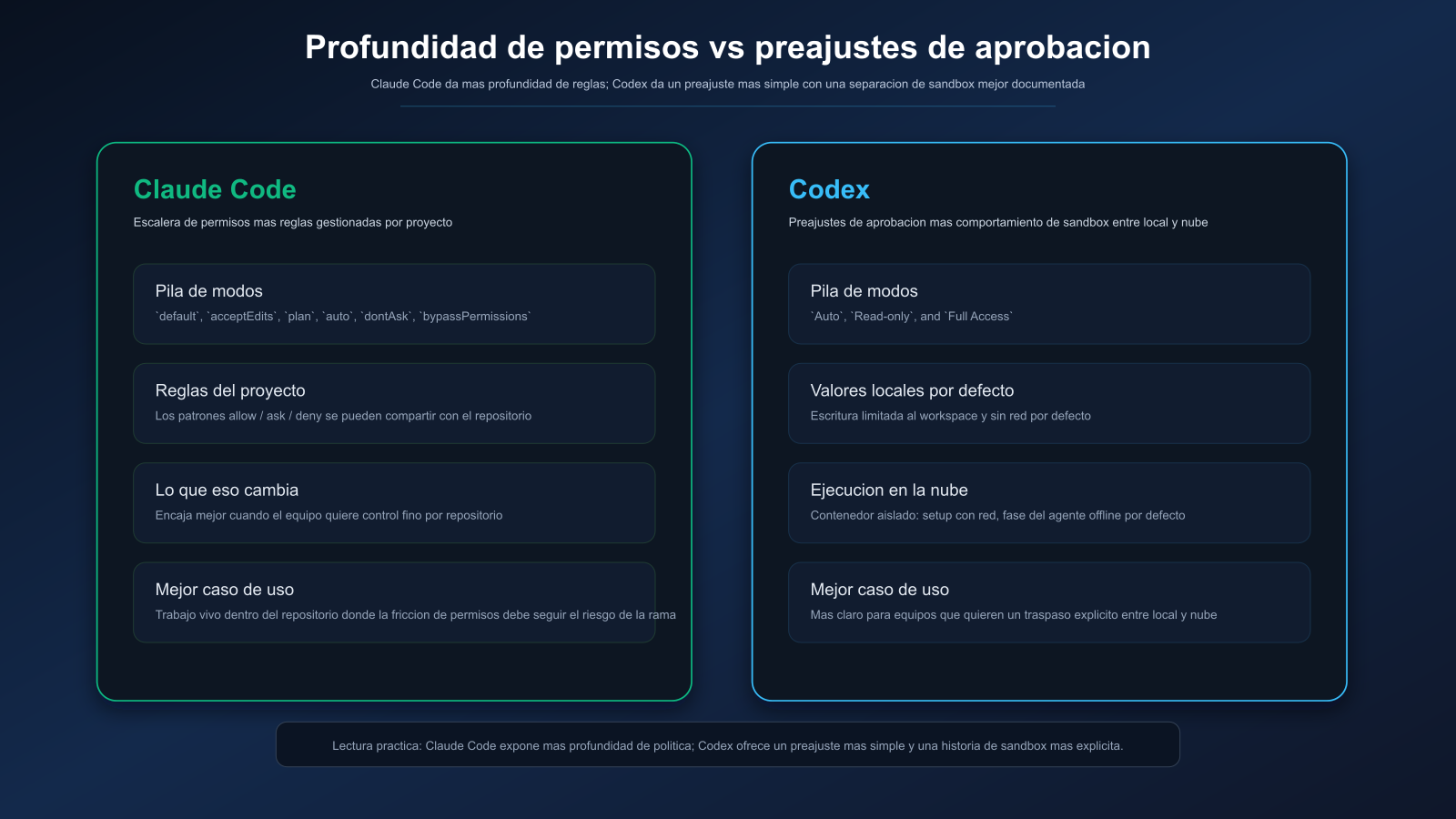 Comparacion del modelo de permisos de Claude Code y Codex
