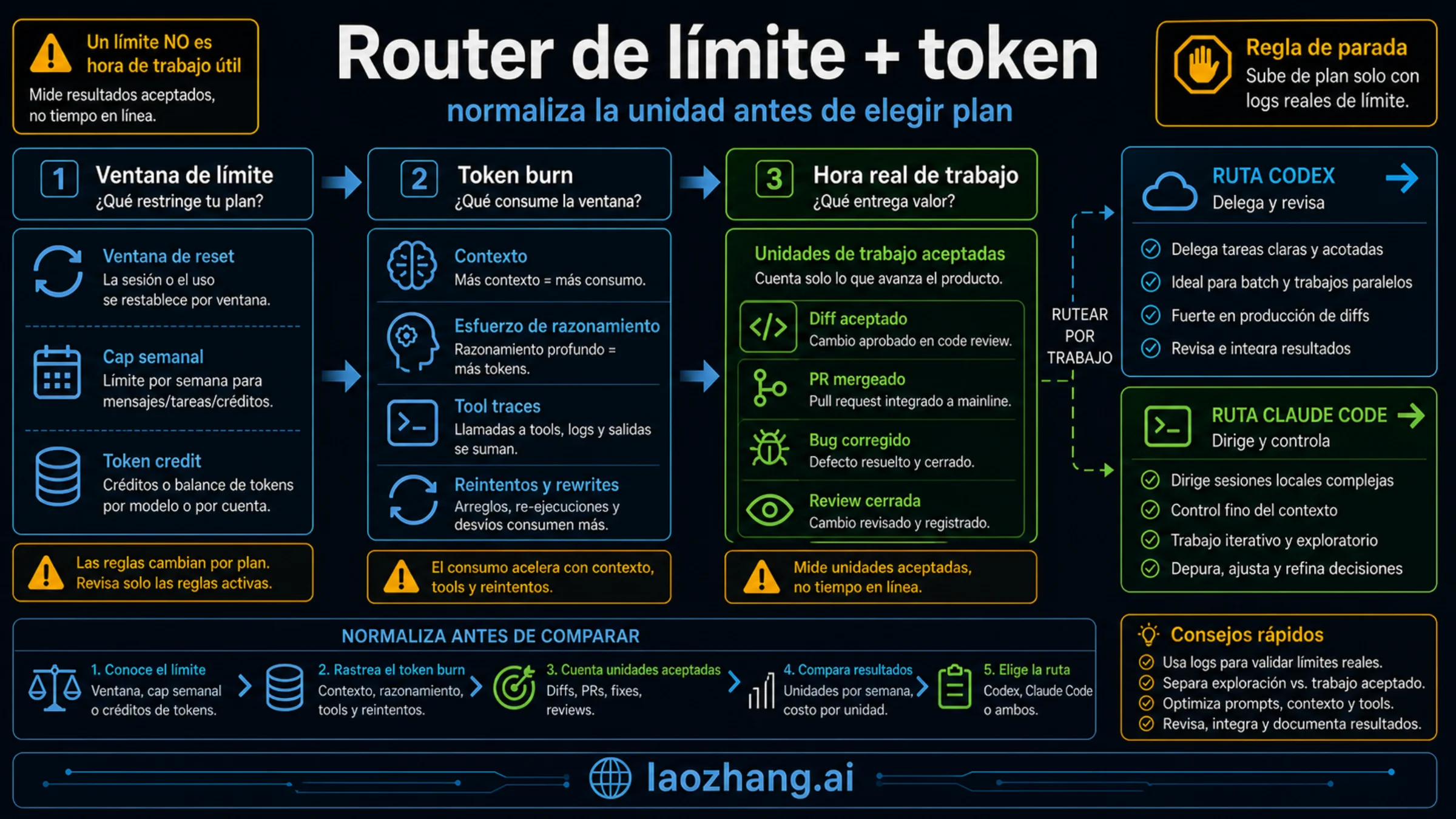 Router de límites, token burn y horas reales de trabajo para Claude Code y Codex