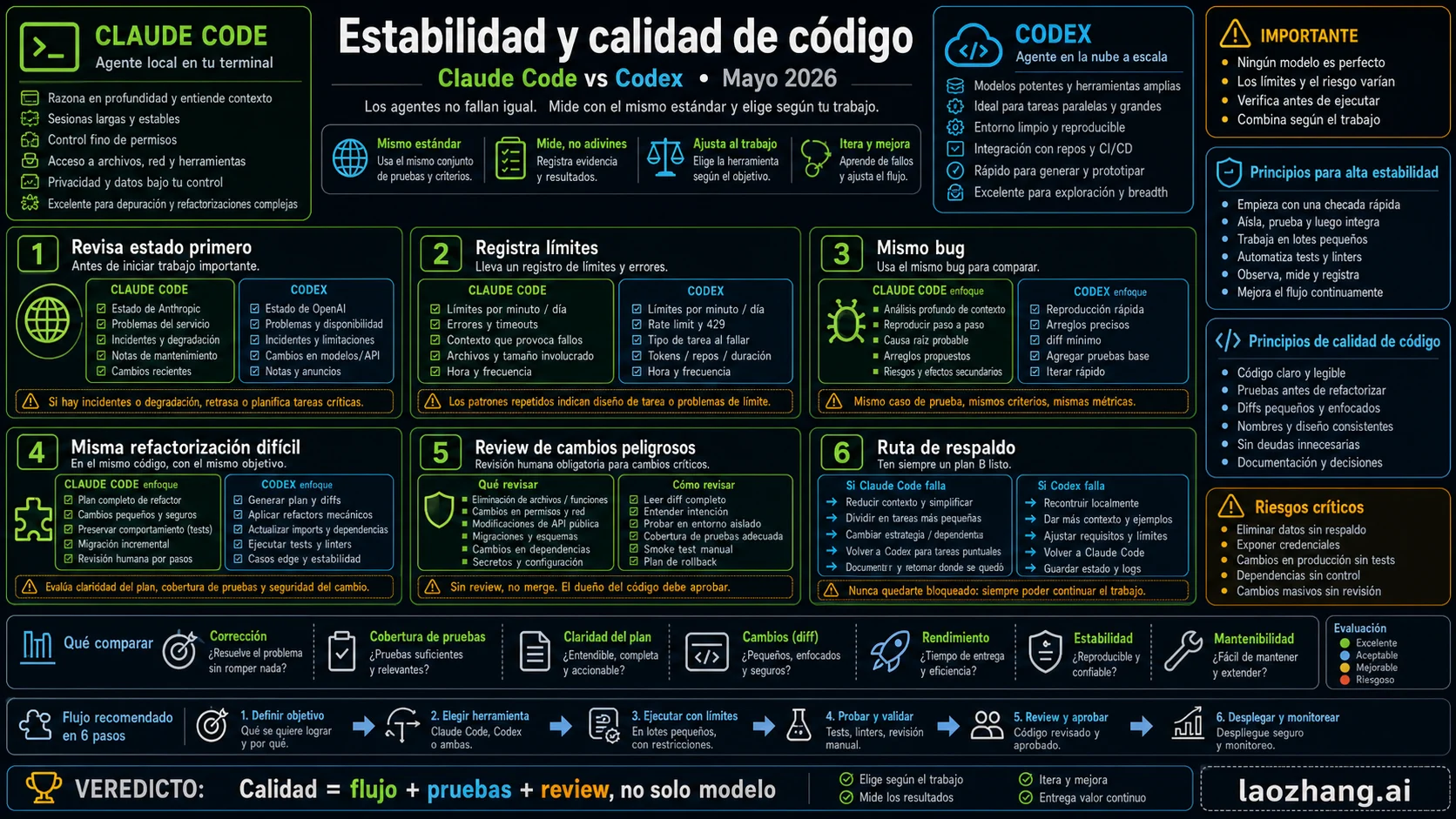 Tablero de estabilidad y calidad de código