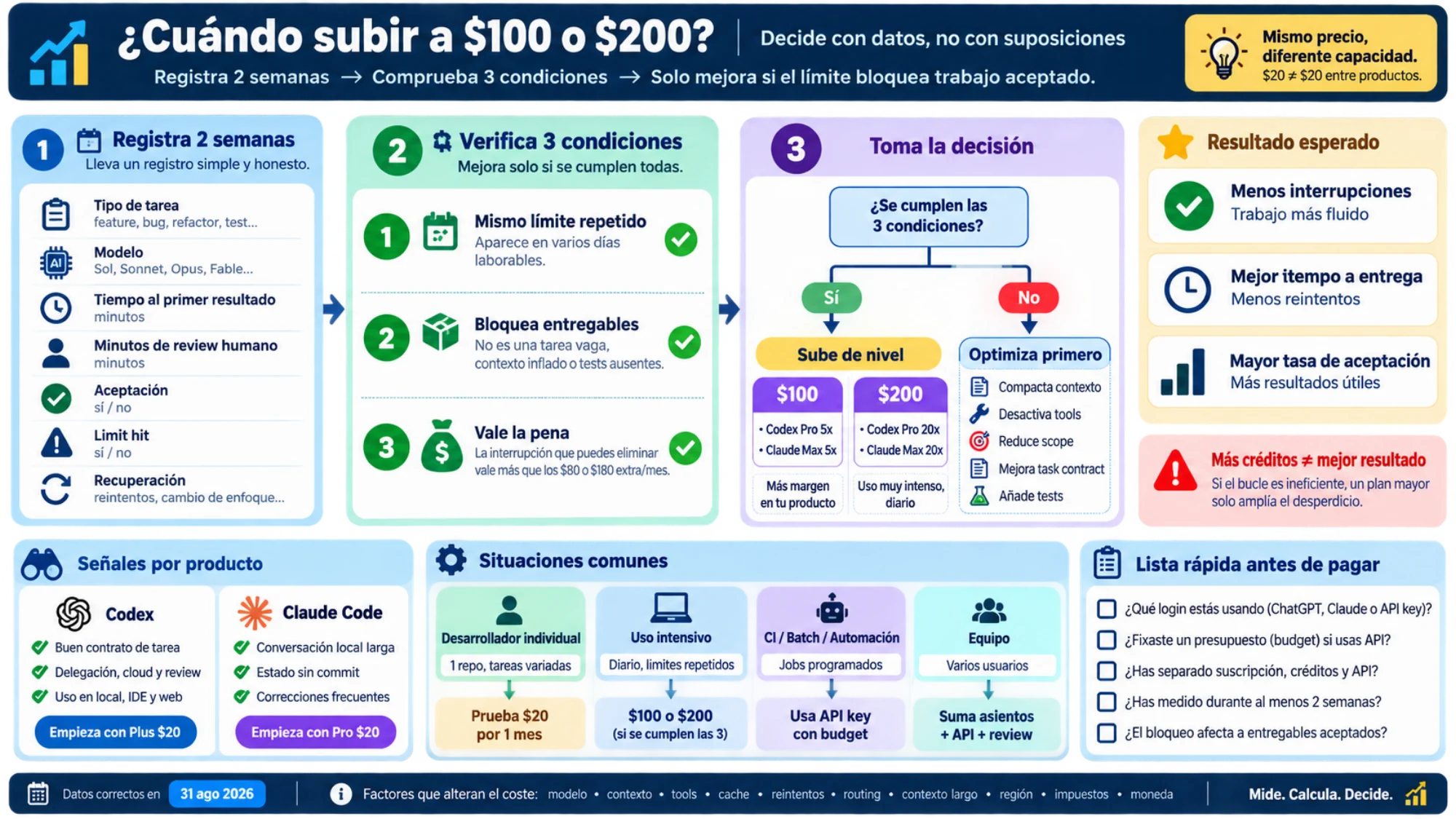 Comparación visual del coste de Codex y Claude con el mismo volumen de input y output