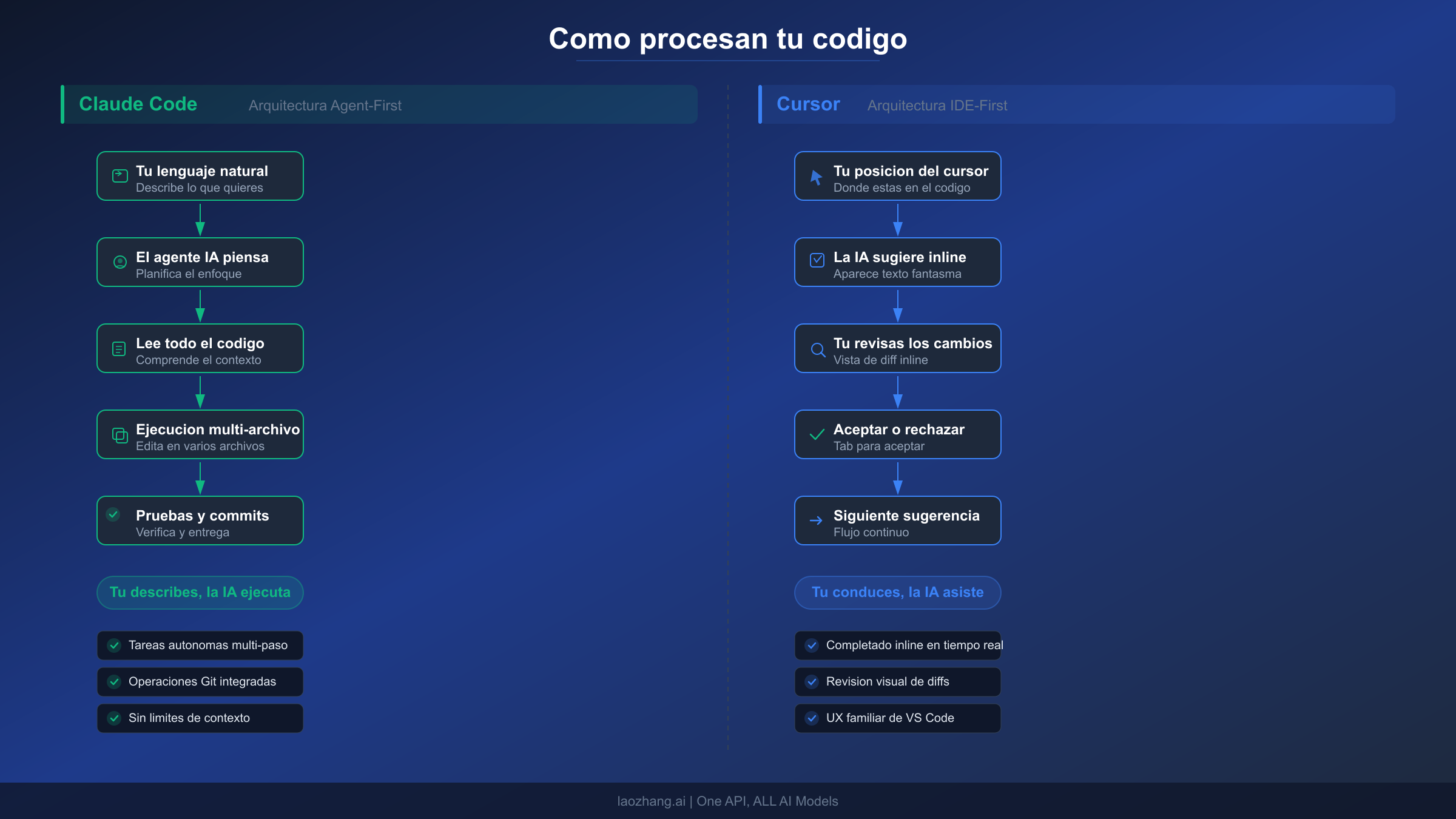Comparacion de arquitectura mostrando los flujos de trabajo agent-first de Claude Code vs IDE-first de Cursor