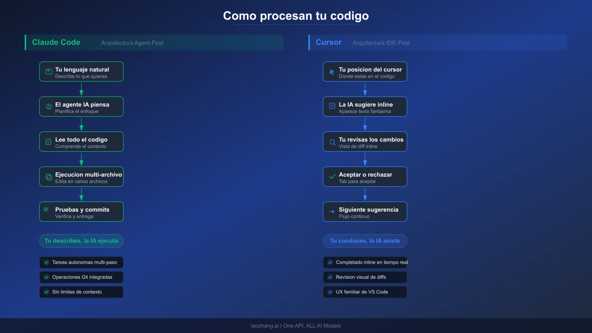 Formas de dirigir y revisar el trabajo de Claude Code y Cursor