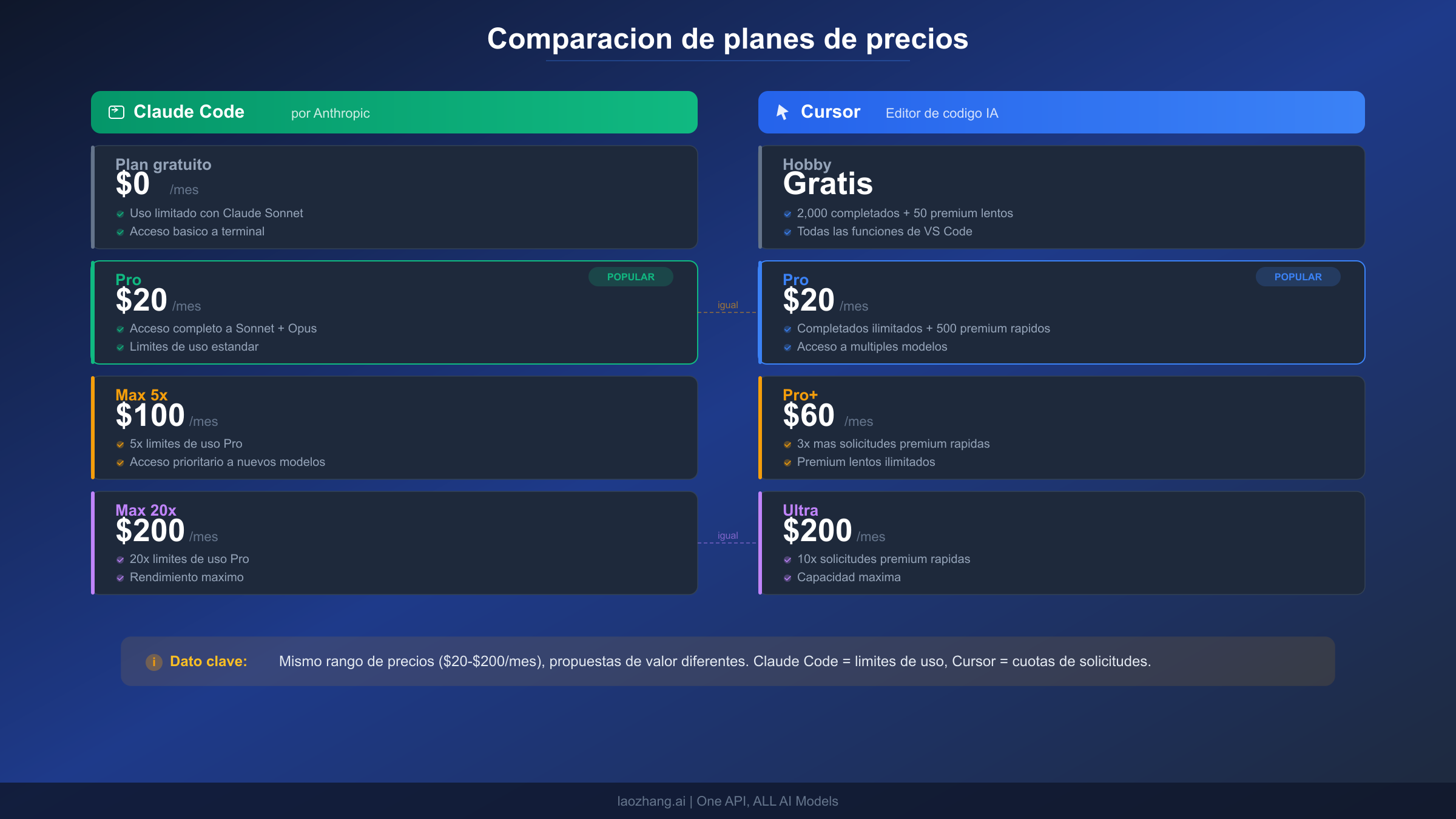 Comparacion de planes de precios entre Claude Code y Cursor desde gratis hasta $200 por mes